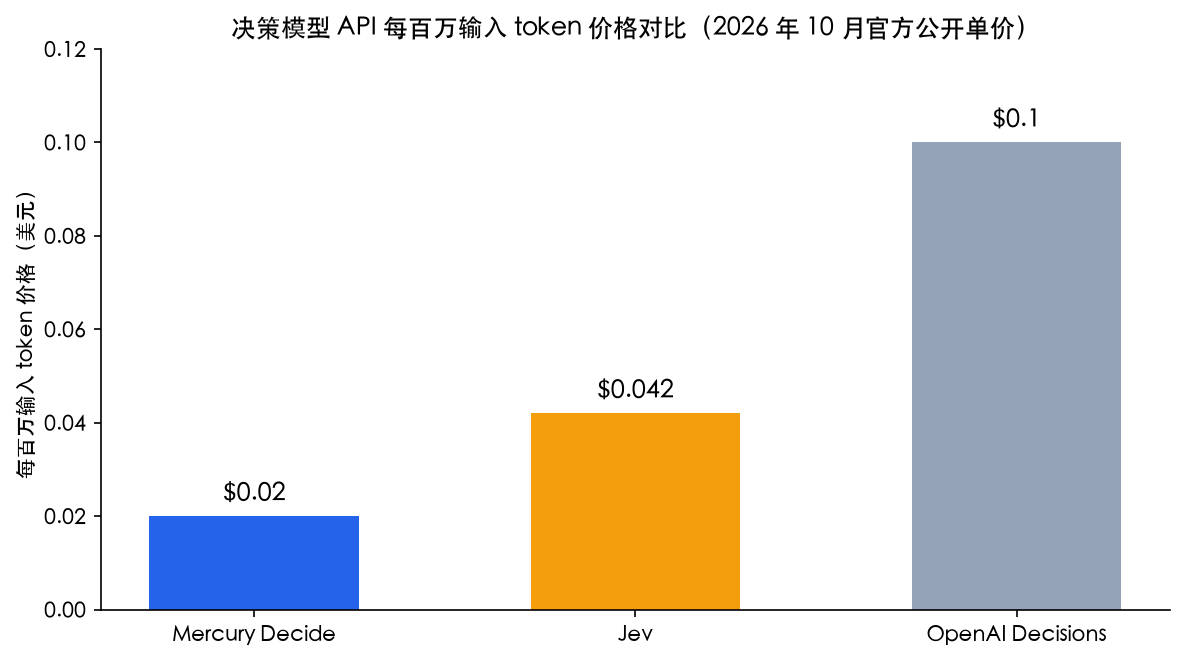 Mercury Decide 和 Jev 哪个便宜:3 档成本测算封面图