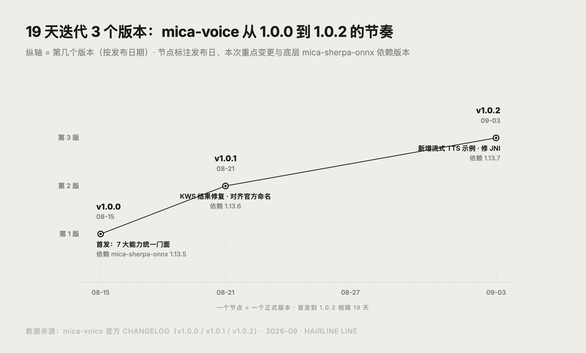 mica-voice 1.0.2 版本迭代时间线：19 天迭代 3 个版本