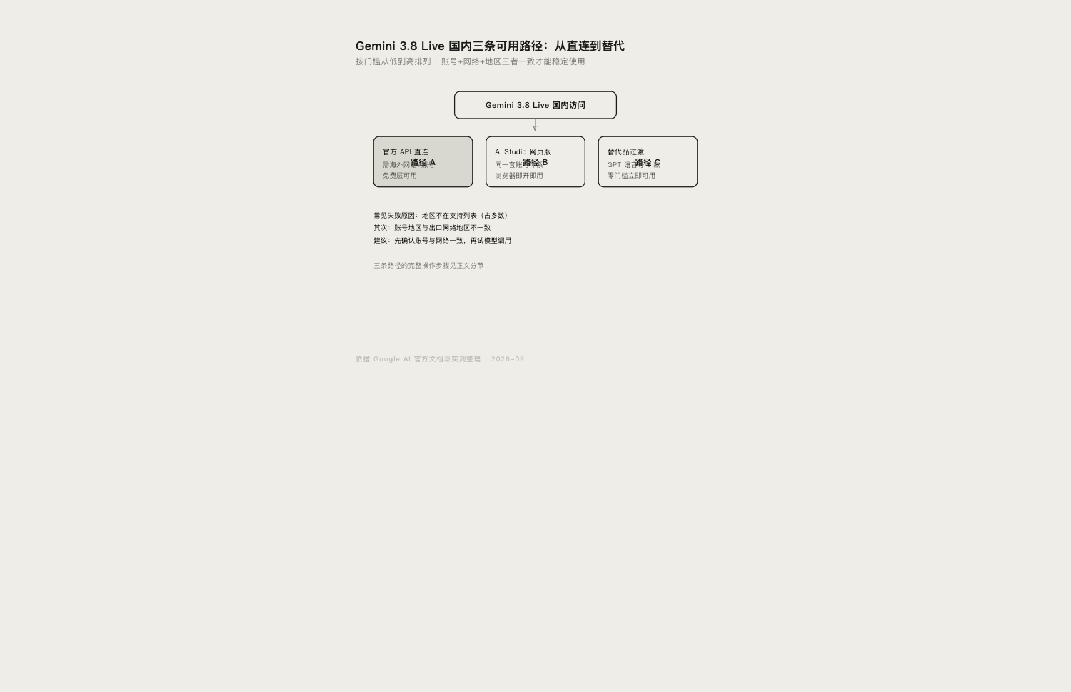 {{Gemini 3.8 Live 国内三条使用路径操作示意图}}