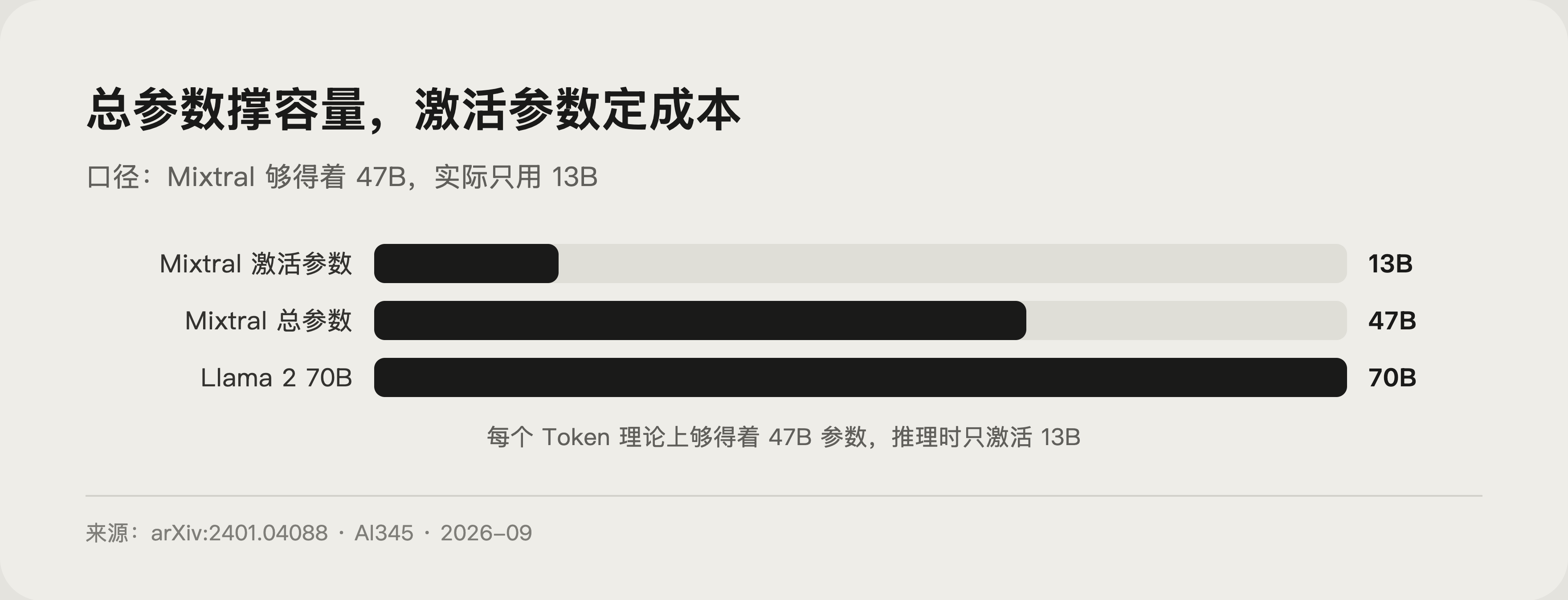 总参数与激活参数对比
