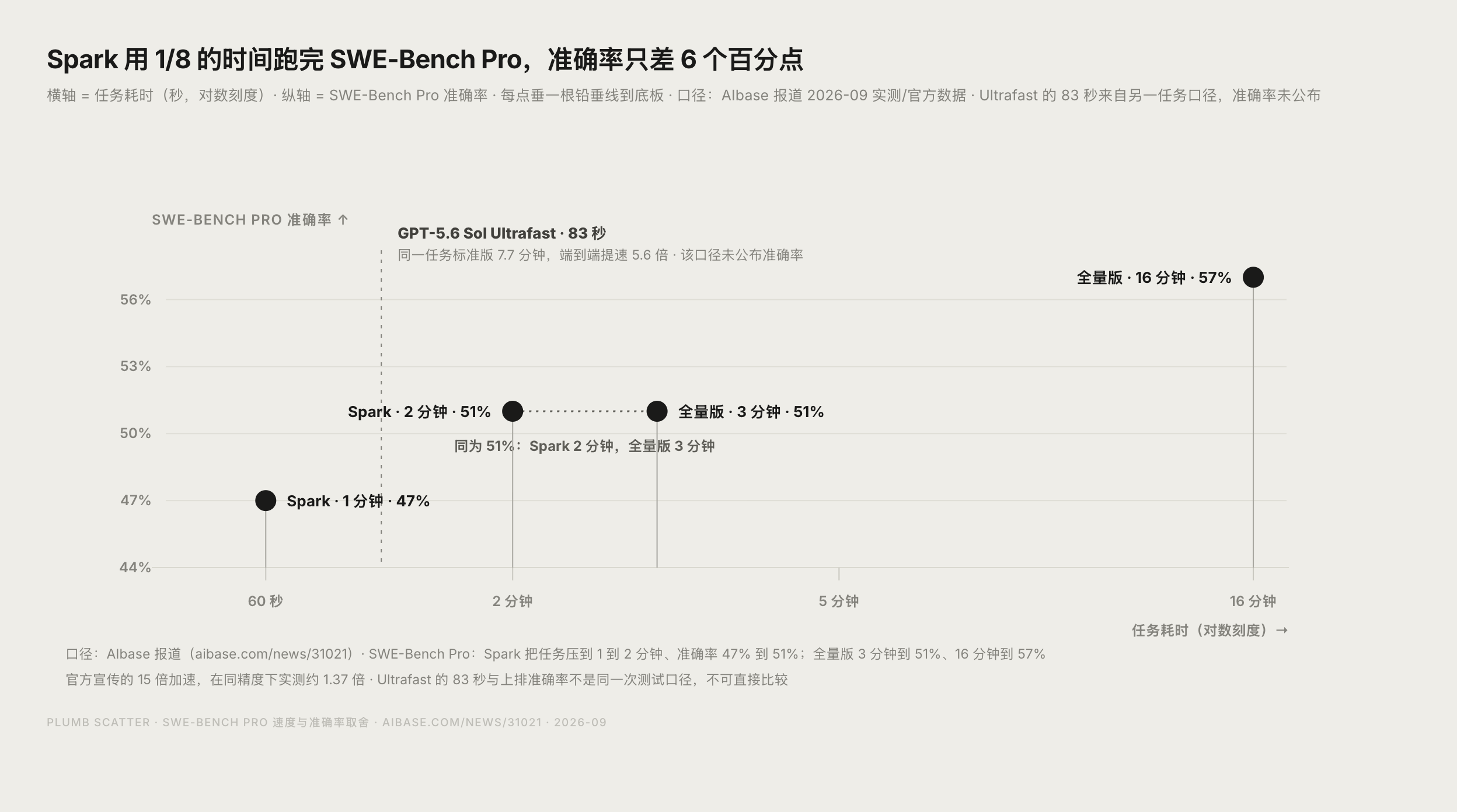 Spark 与 GPT-5.6 Sol Ultrafast 在速度与准确率上的取舍对比图
