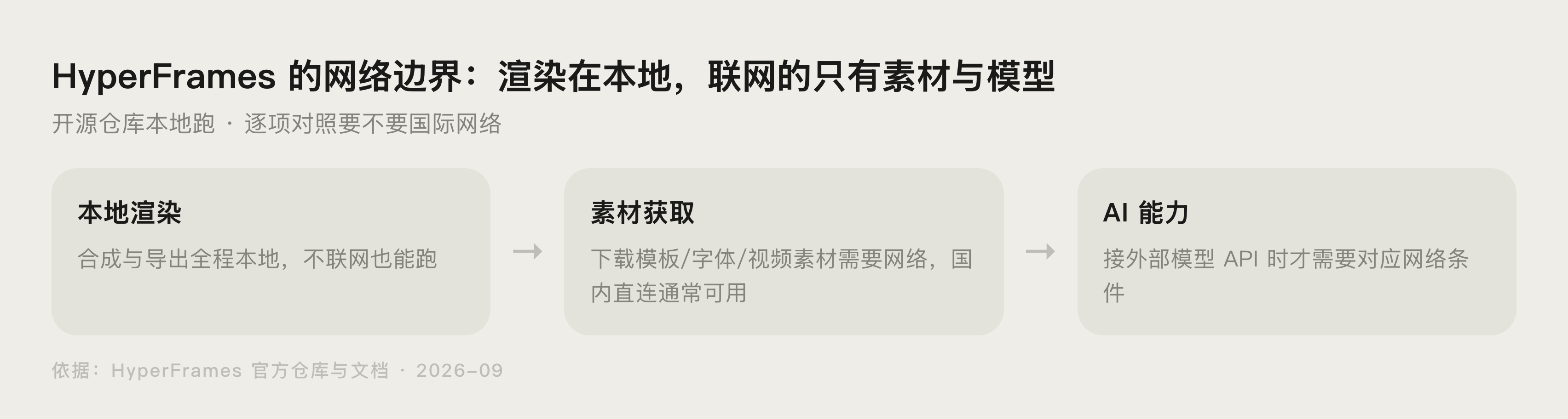 HyperFrames 本地渲染与云端服务网络边界示意图