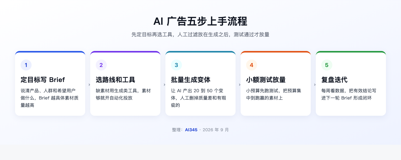 AI 广告五步上手流程：定目标、选路线、生成素材、投放测试、复盘迭代