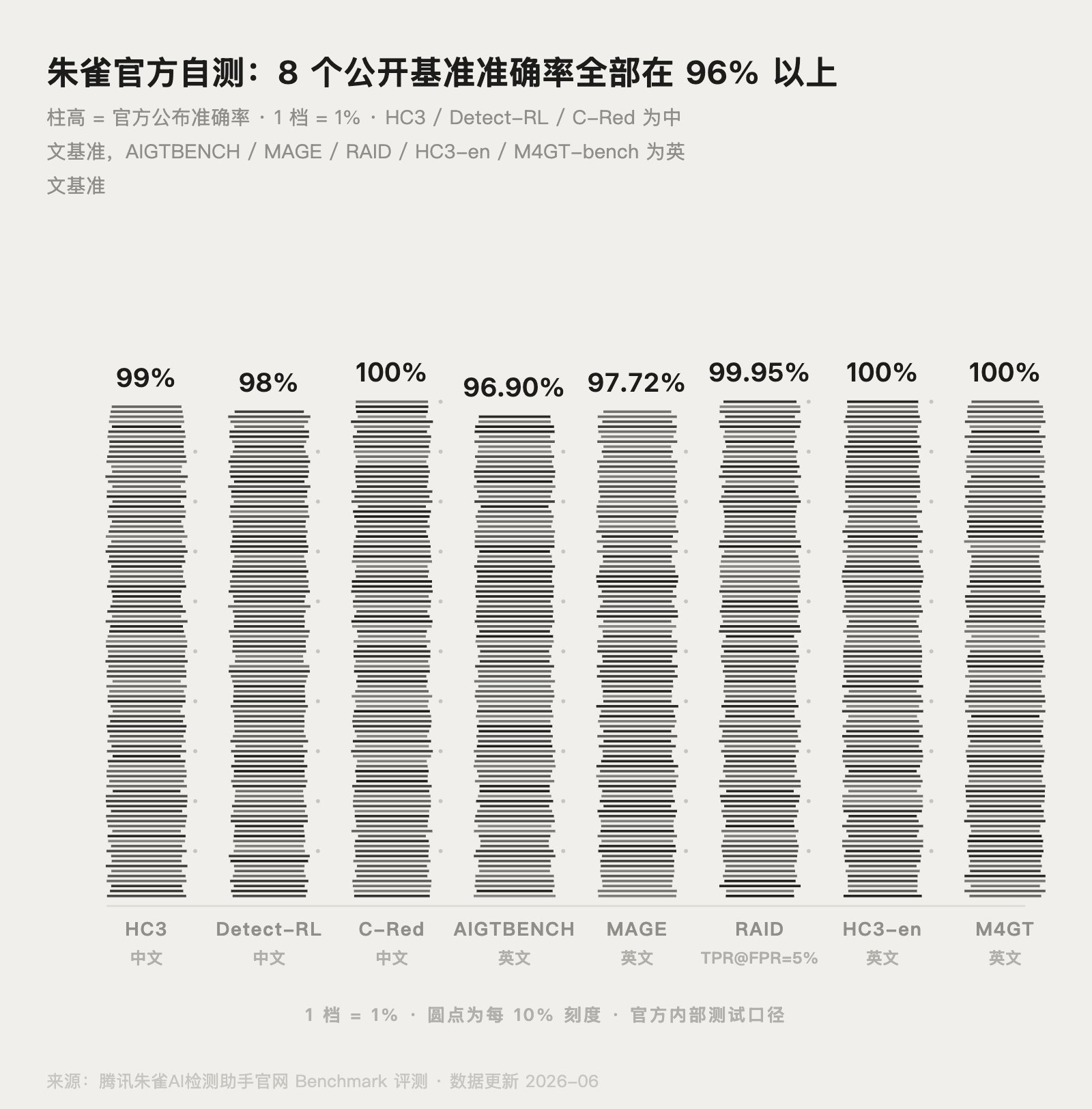 朱雀官方自测8个公开基准的准确率横条图