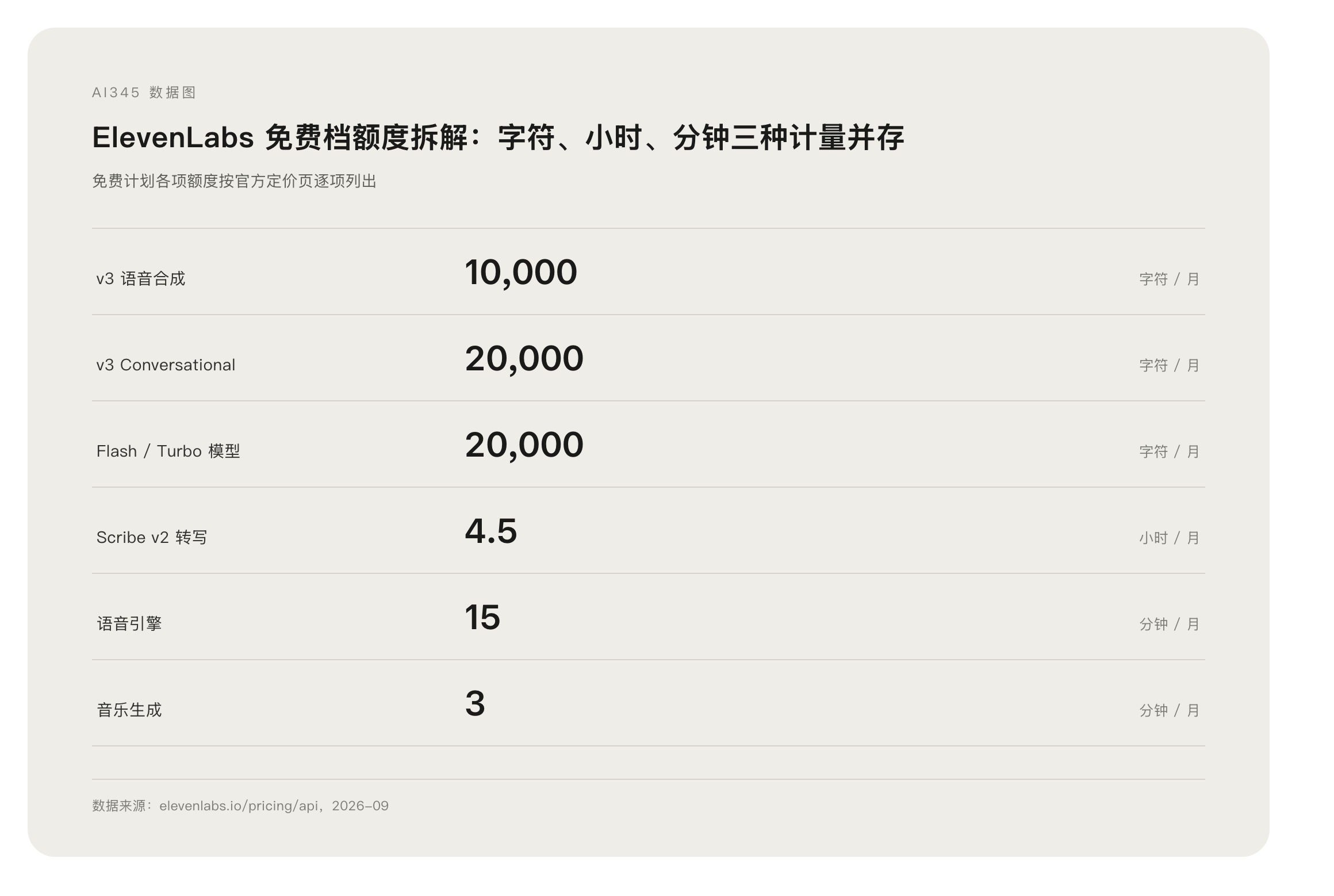 ElevenLabs 免费档额度构成数据图表