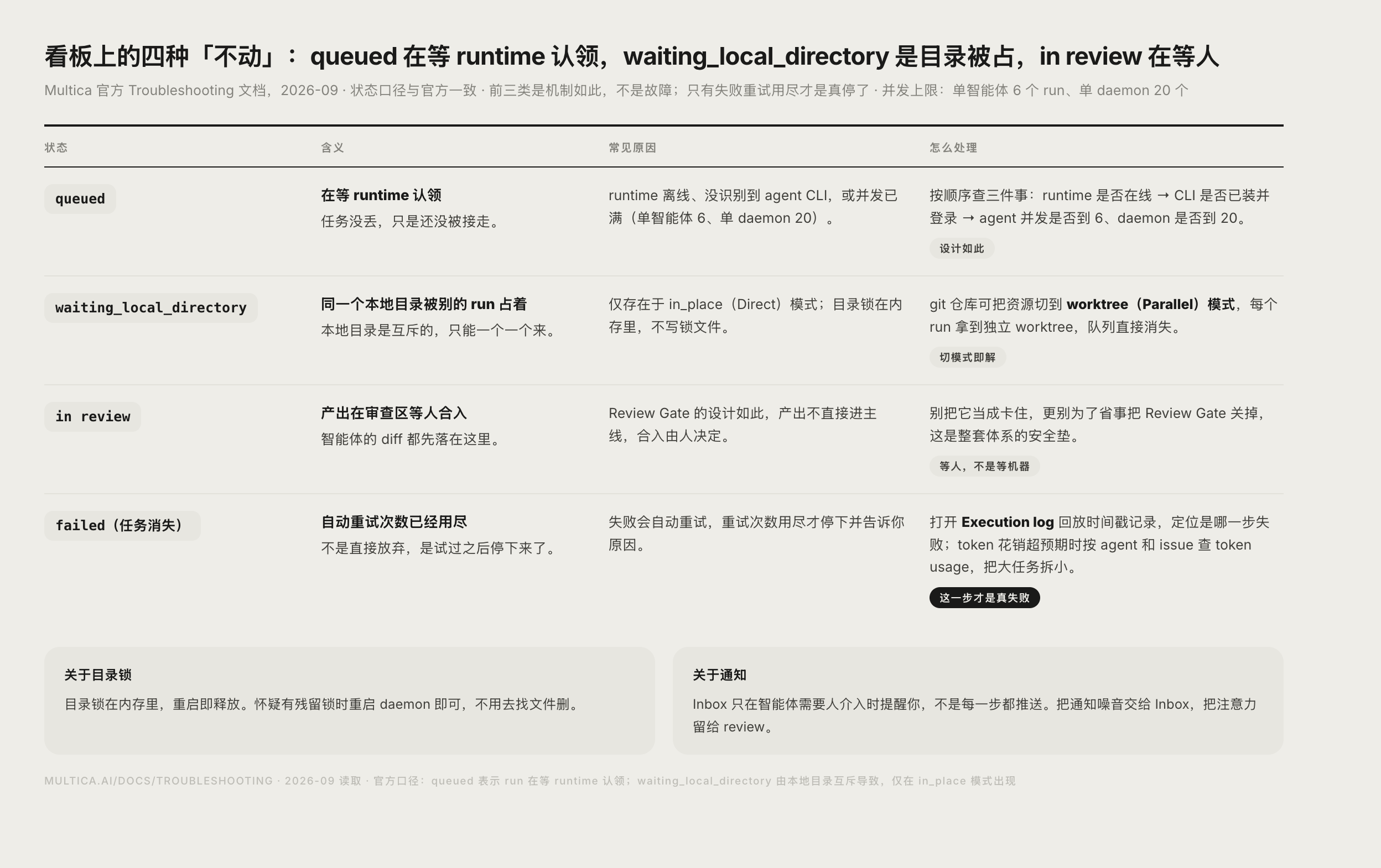 Multica 常见状态与原因对照图