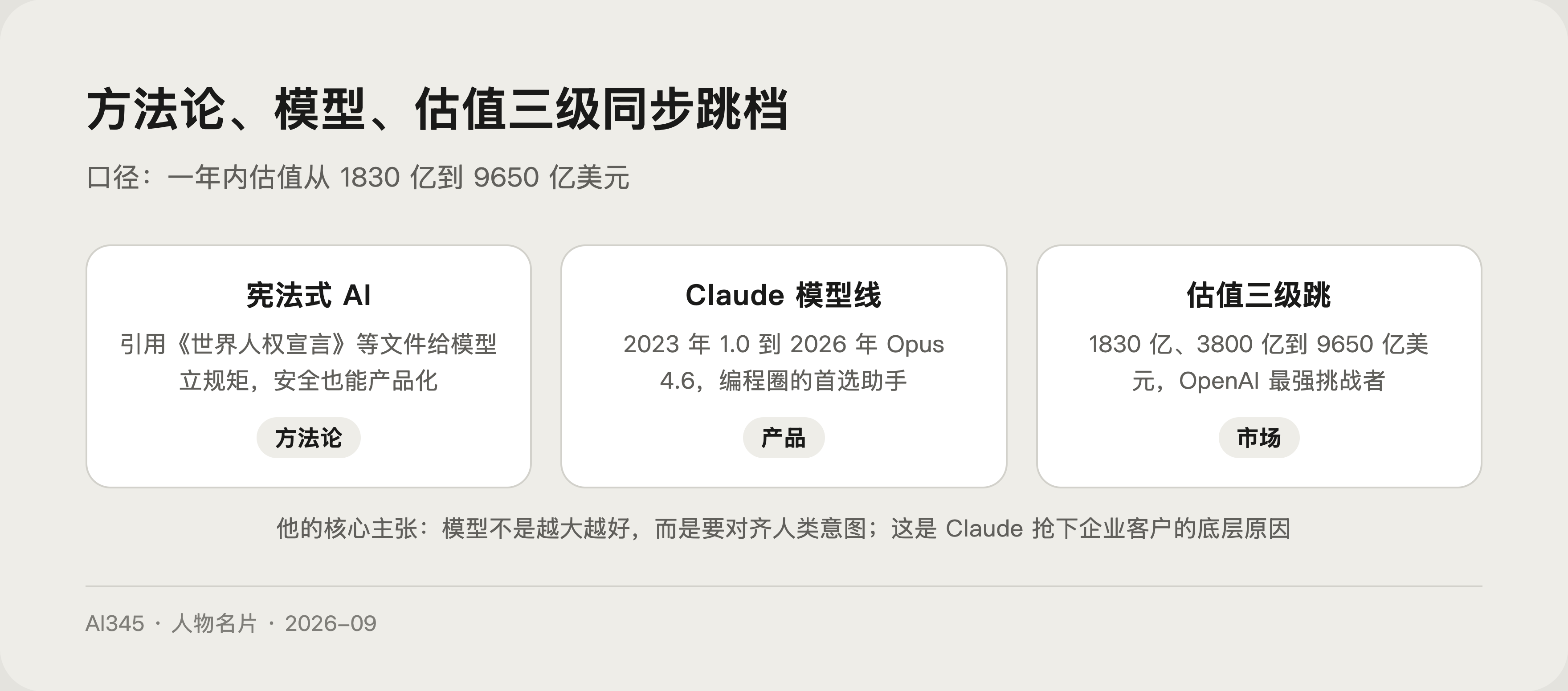 达里奥·阿莫迪核心贡献图解:Claude 模型迭代与公司估值增长