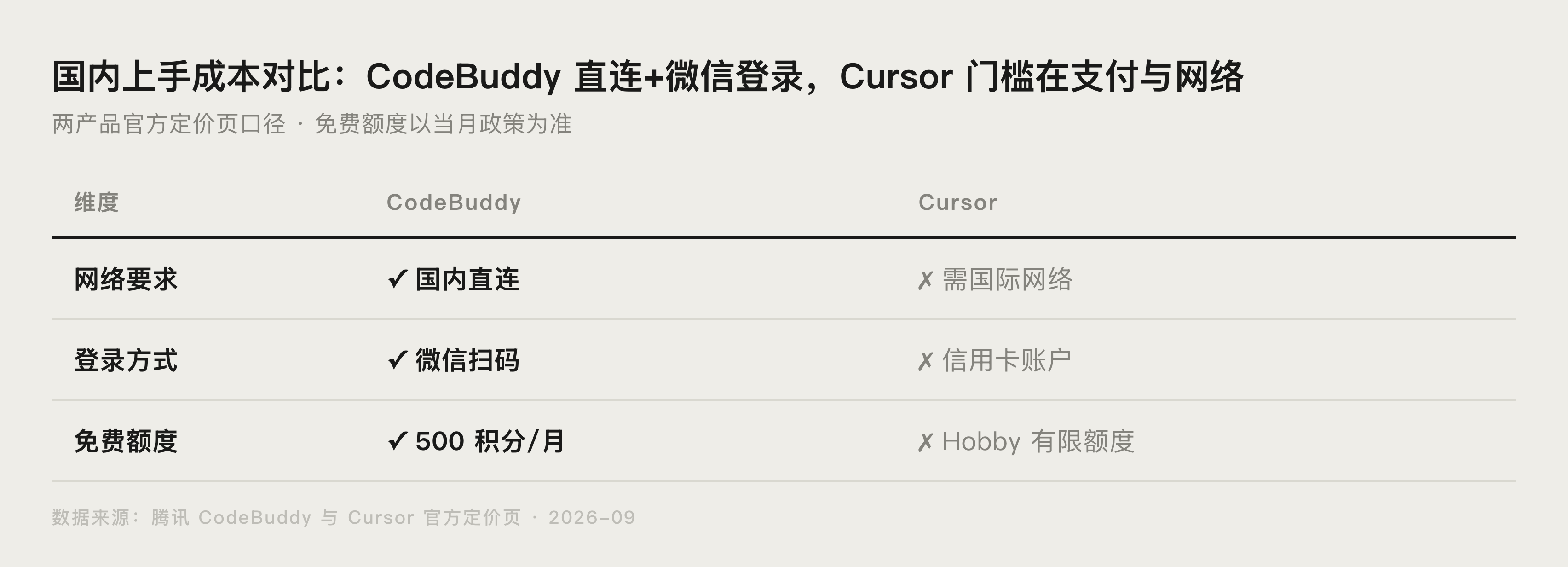 CodeBuddy 与 Cursor 定位差异示意图