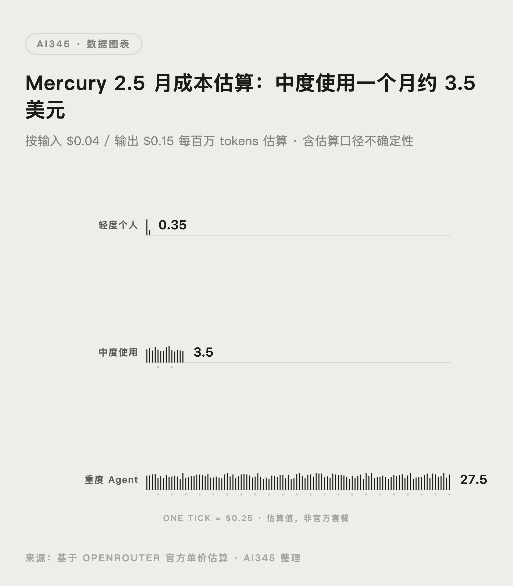Mercury 2.5 三种用量场景月成本估算图