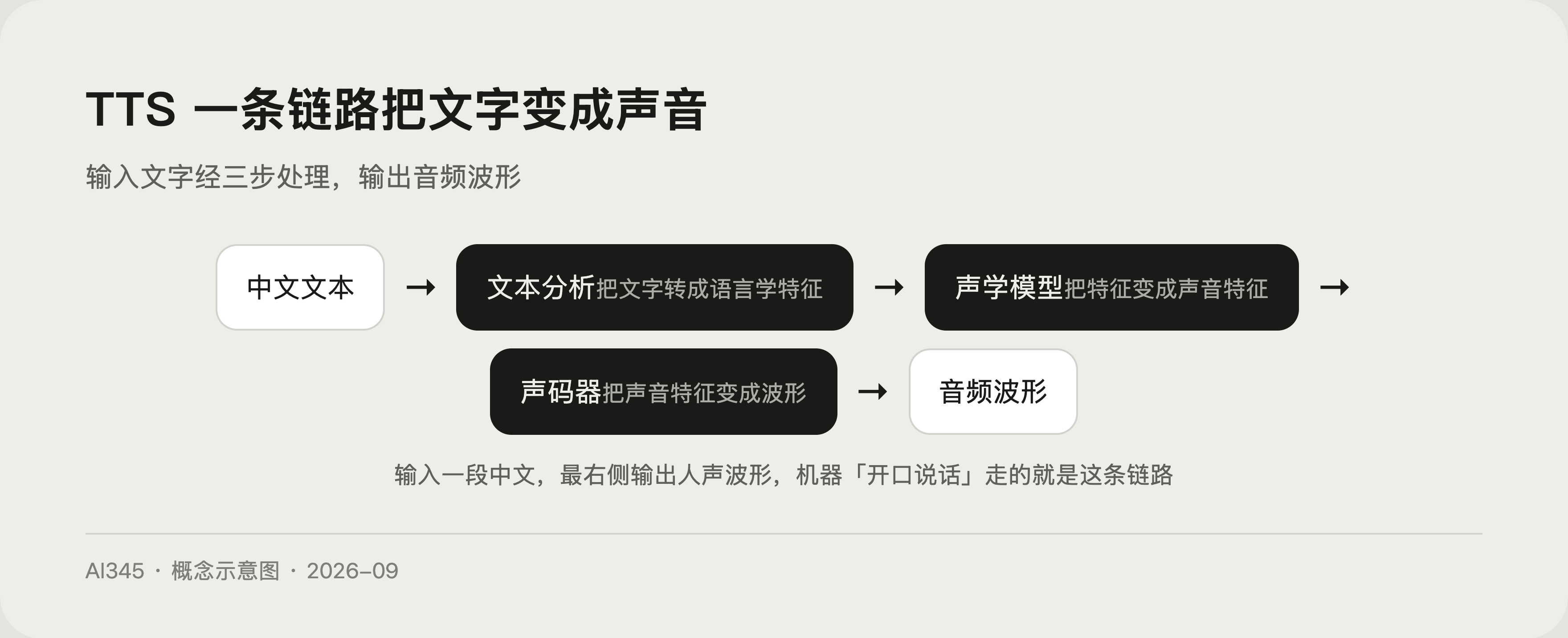 TTS 语音合成是什么？AI 说话的声音怎么来，3 分钟讲清封面图