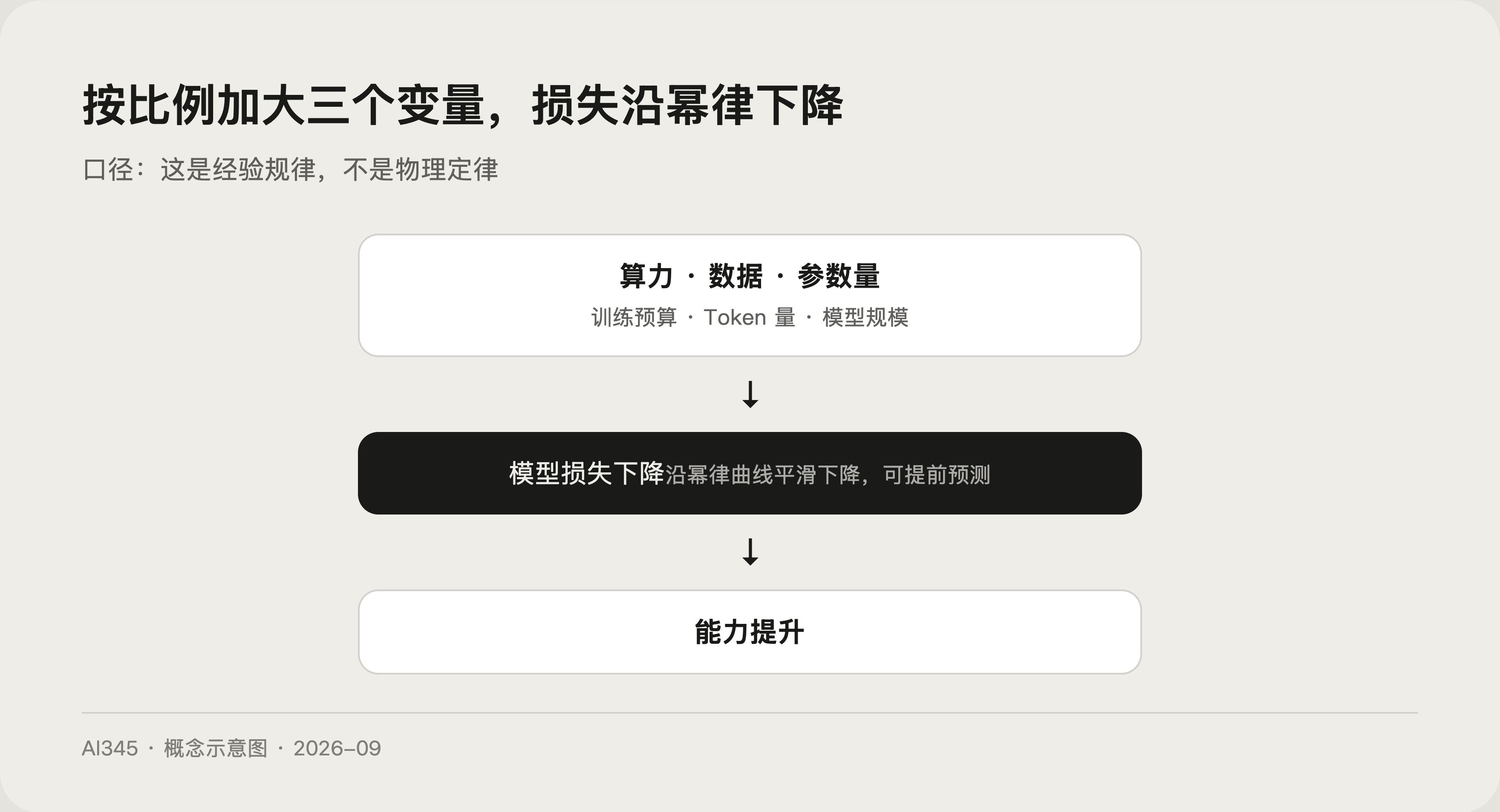 Scaling Law 是什么？3 分钟看懂规模法则与局限封面图