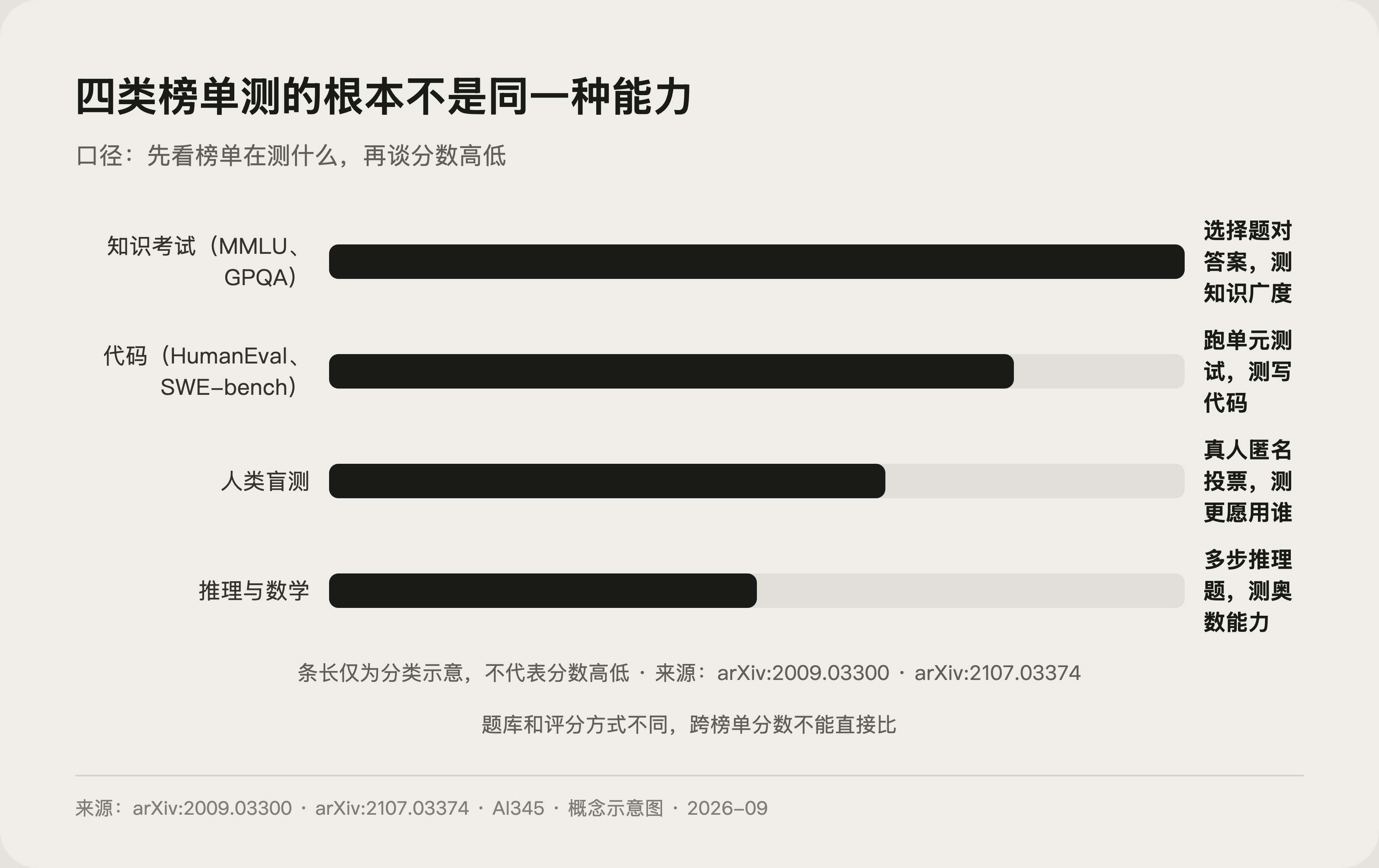 常见跑分榜单考察维度速查