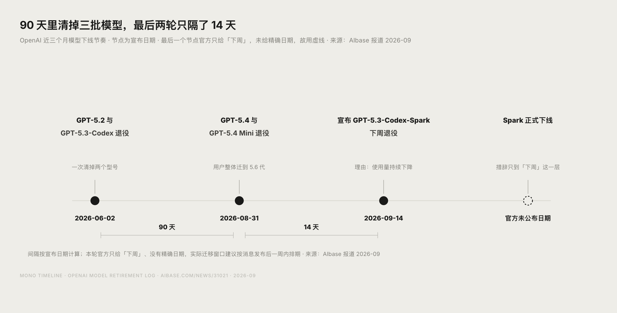 OpenAI 近三个月模型下线时间线图
