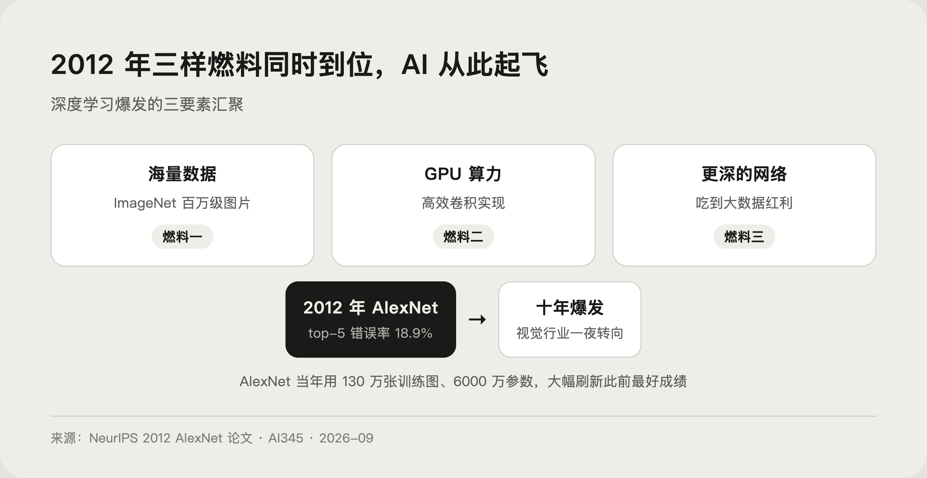 深度学习爆发三要素汇聚示意图