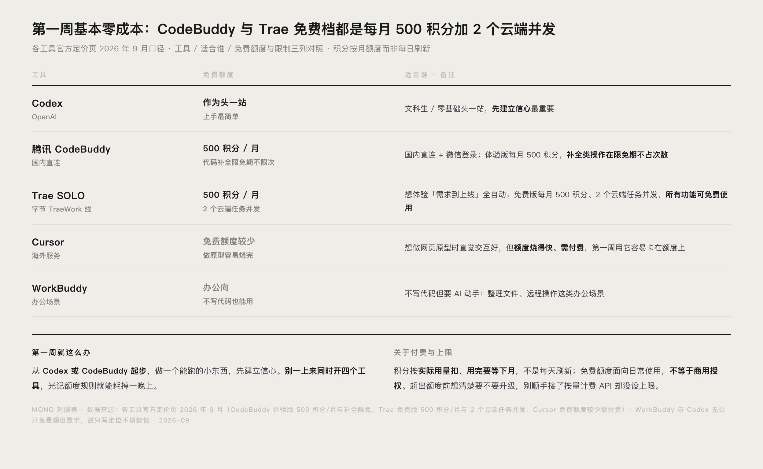 Vibe Coding 新手工具与免费额度对比数据图表