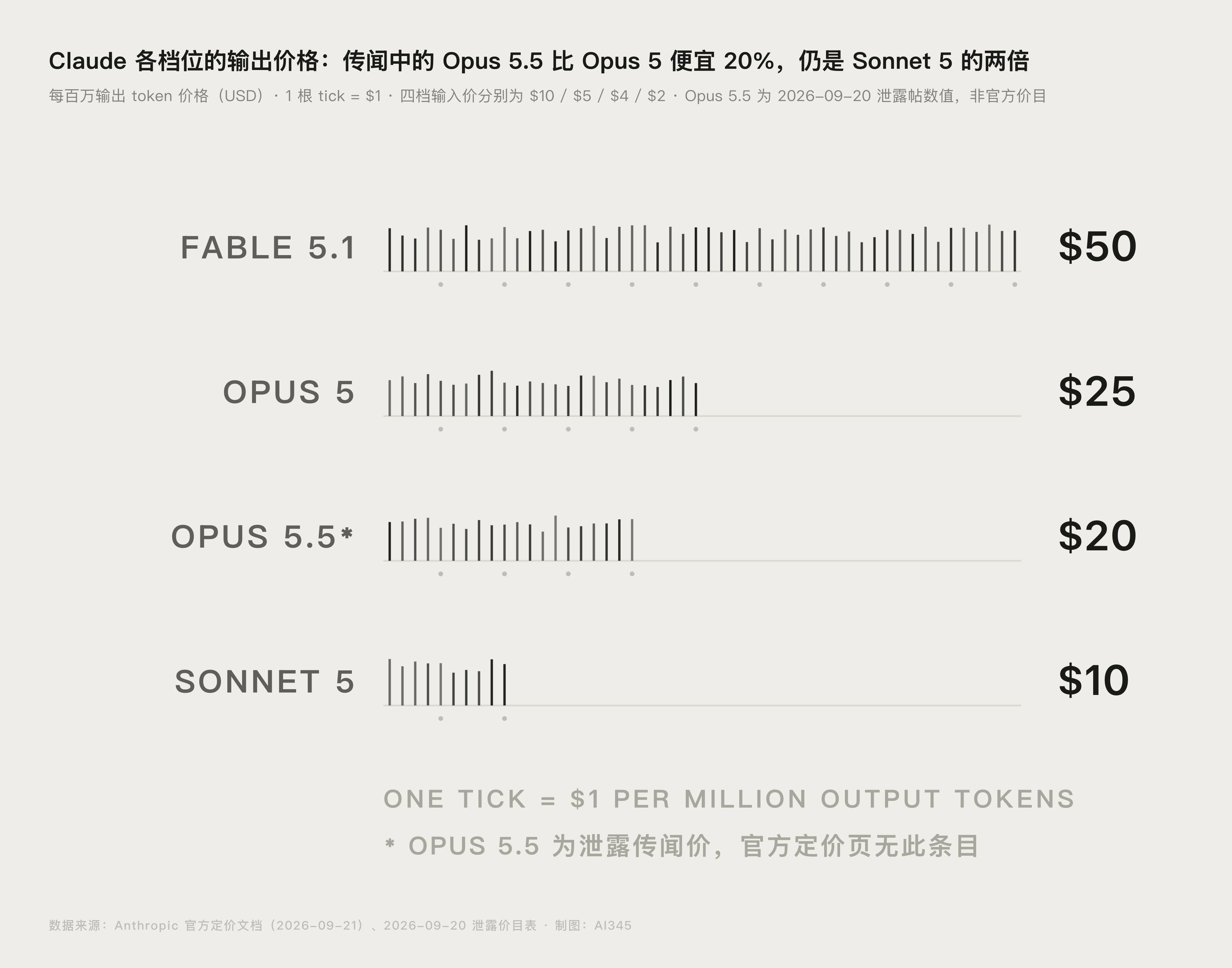 Claude 各档位每百万输出 token 价格对比图，含传闻中的 Opus 5.5 泄露价格