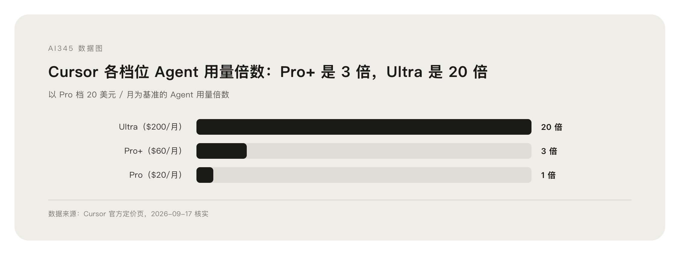Cursor 官方计费文档页面截图,展示双用量池与重置规则