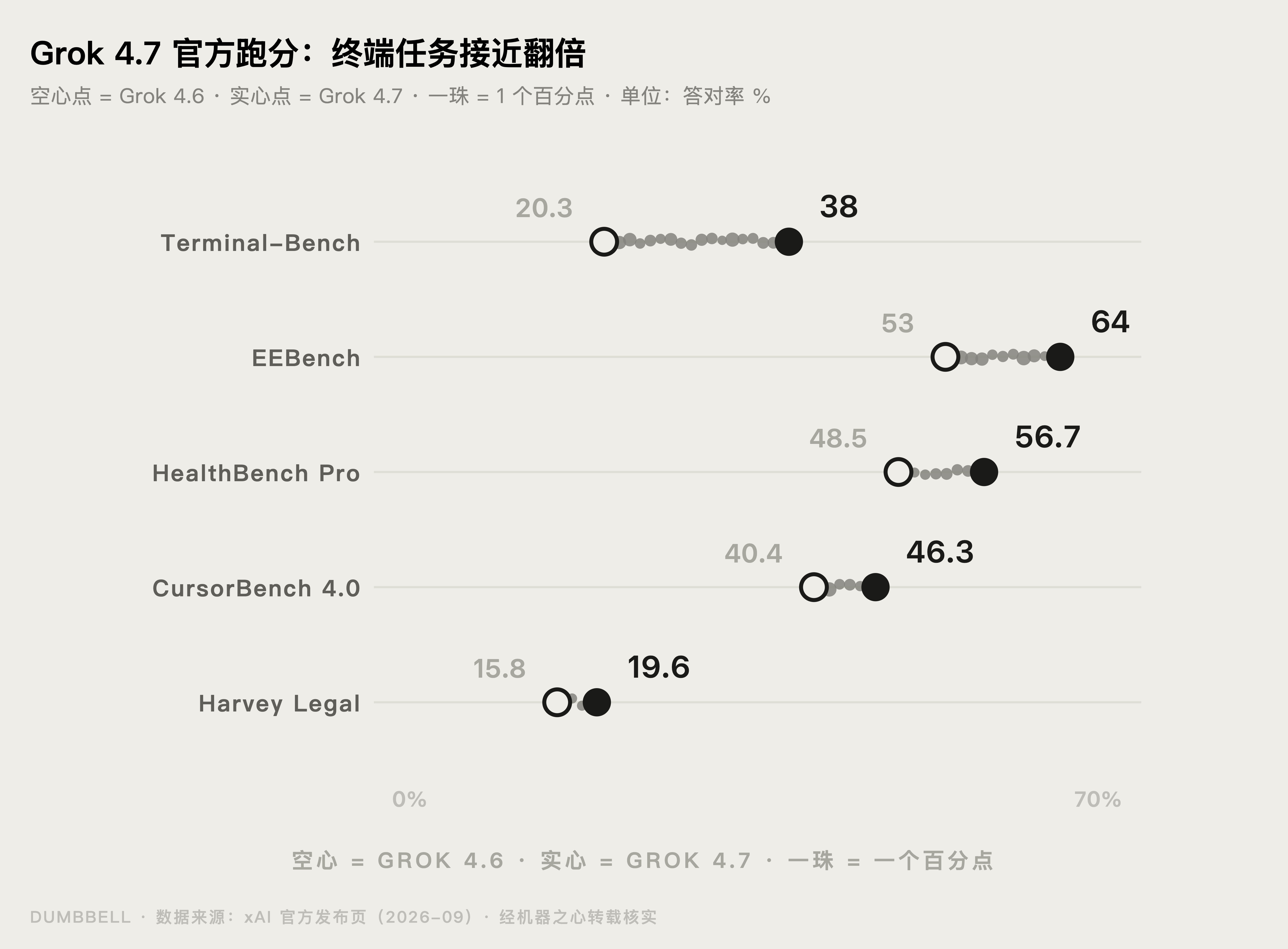 Grok 4.7 与 Grok 4.6 官方跑分对比图