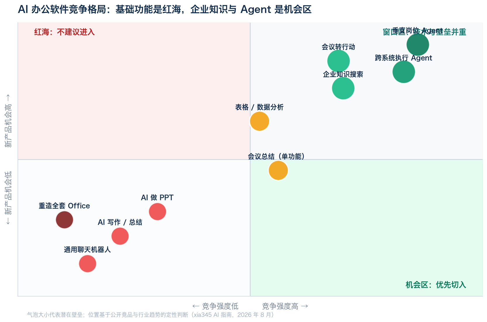 AI 办公软件竞争格局：基础生成能力红海，企业知识与 Agent 是机会区