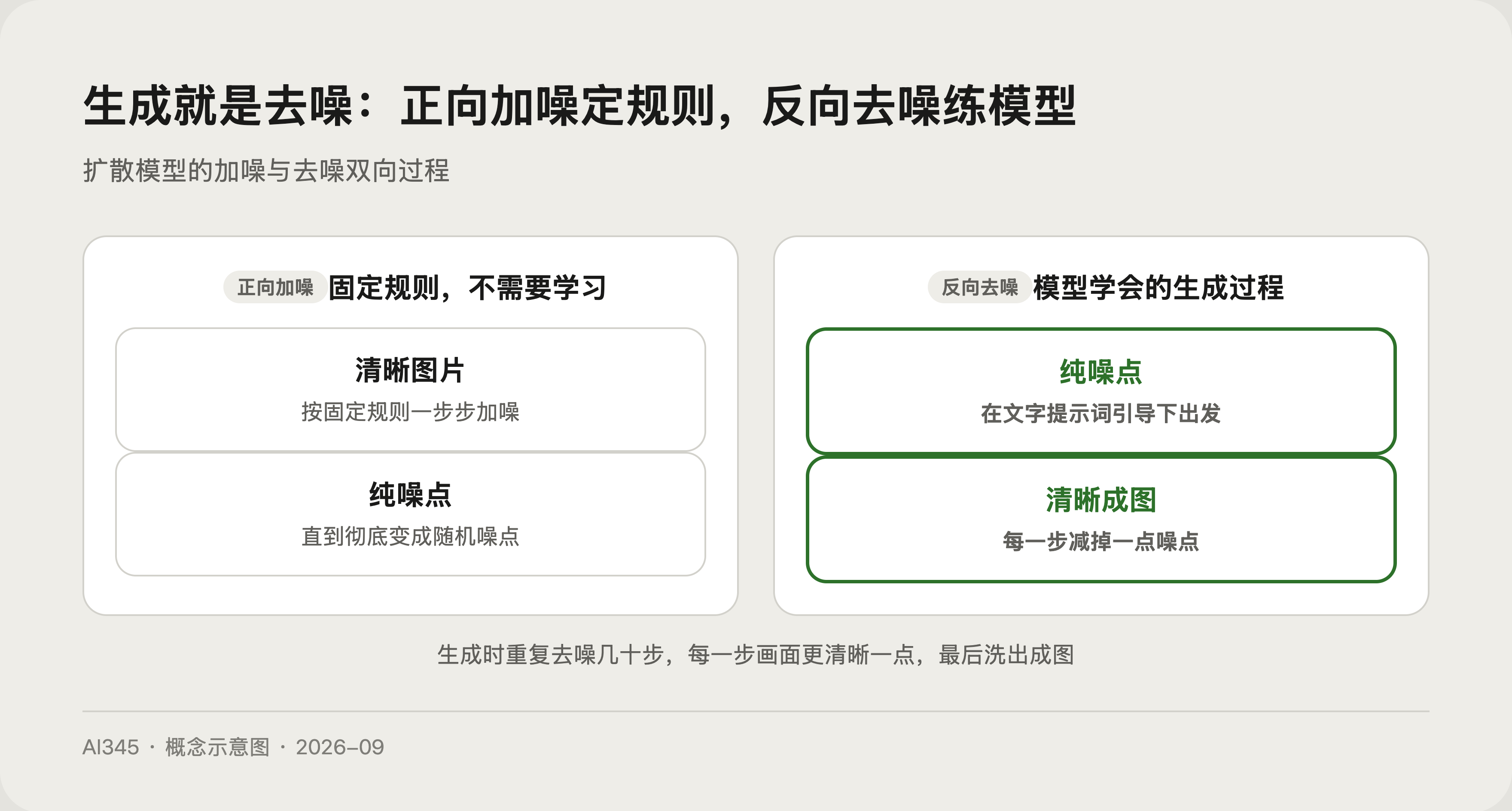 扩散模型是什么？图解文生图从噪点到成图全过程封面图