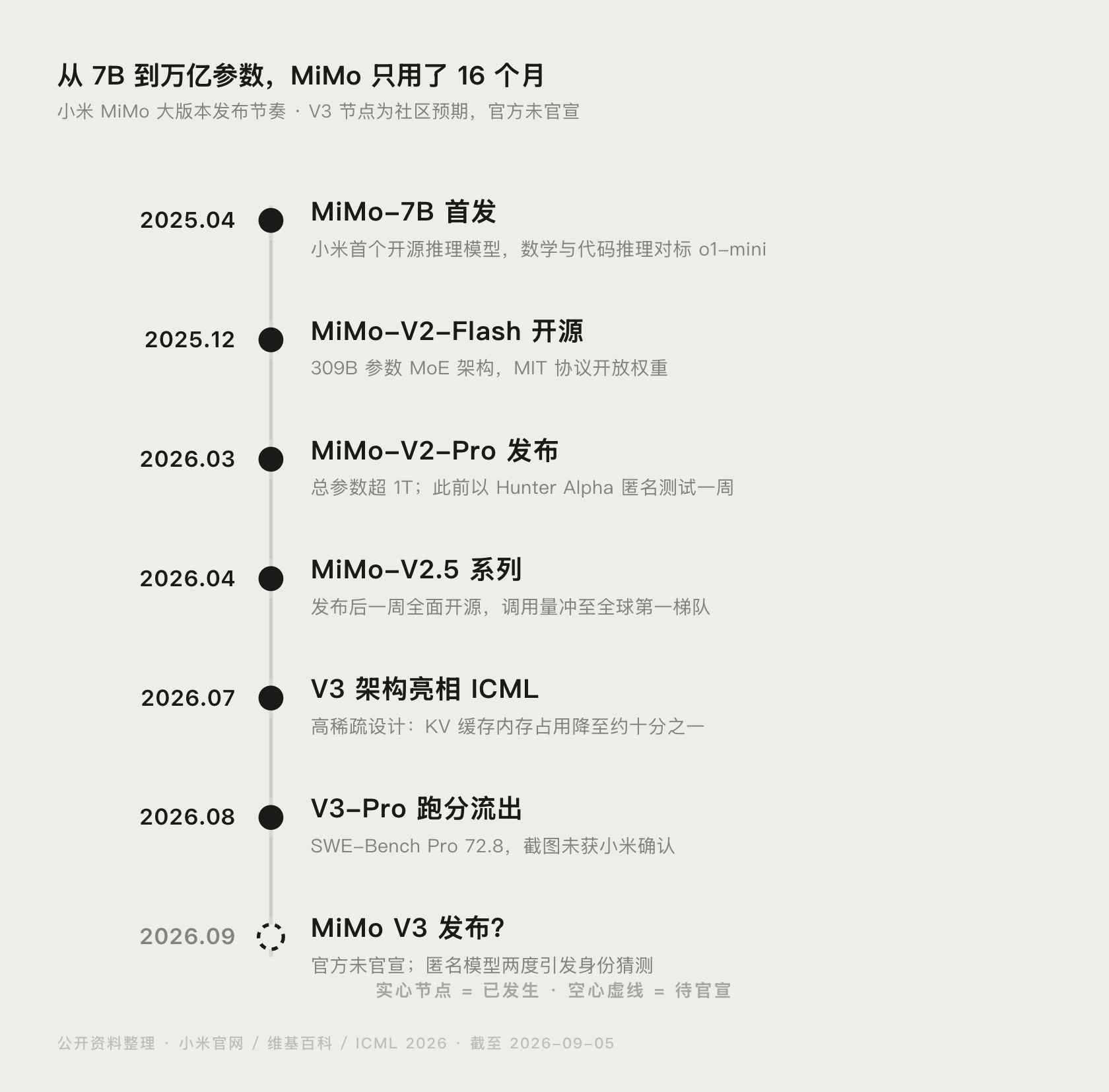 小米 MiMo 大版本发布时间线，V3 尚未官宣