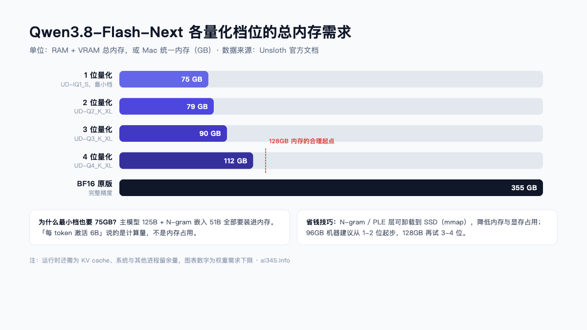 Qwen3.8-Flash-Next 各量化档位总内存需求