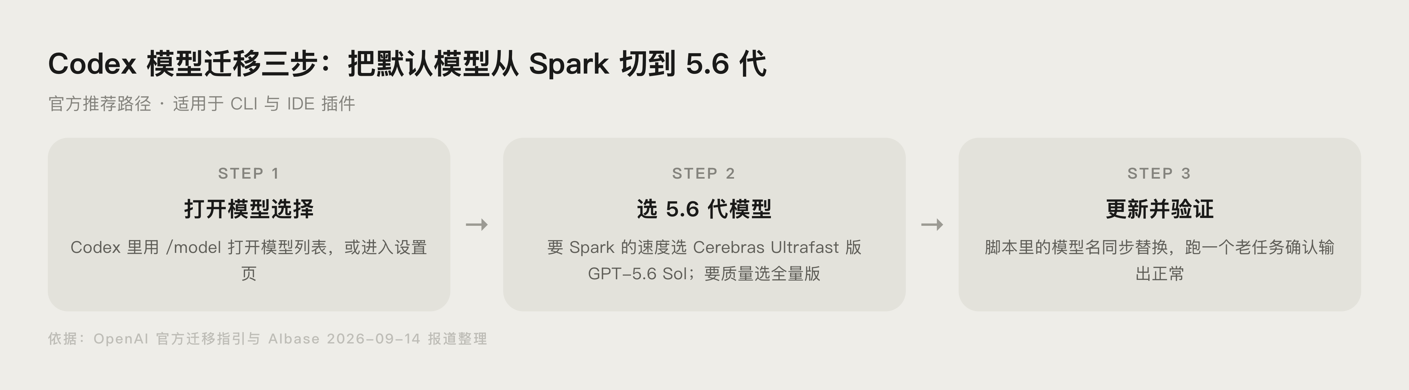 Codex 模型迁移三步流程示意图