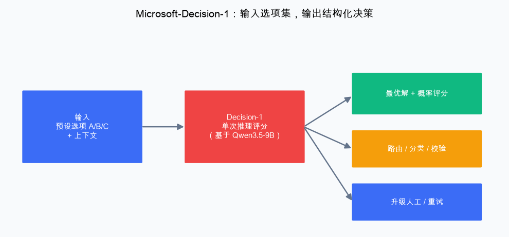 Microsoft-Decision-1 接入教程：5 步调通封面图