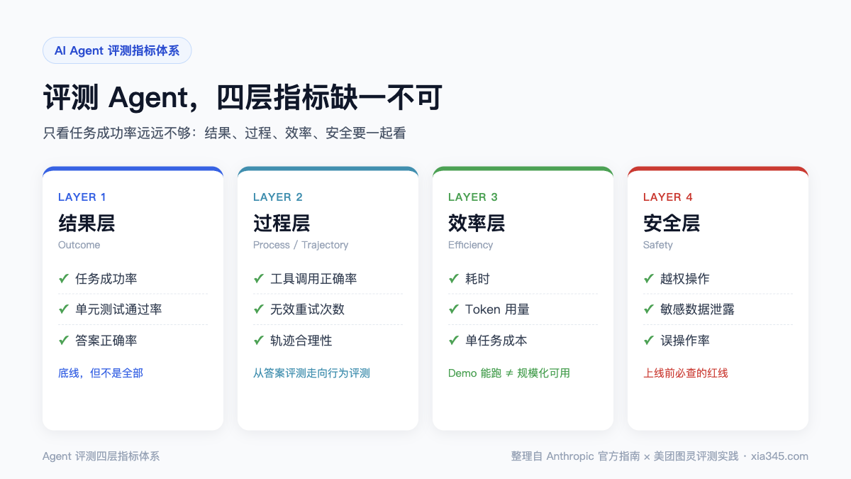 AI Agent 评测四层指标体系:结果层、过程层、效率层、安全层各自的衡量内容