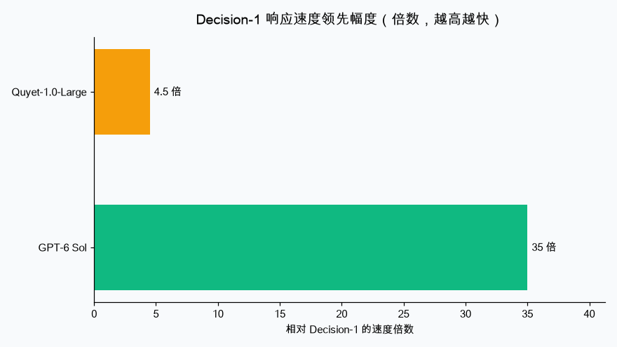 Decision-1 与同类模型速度对比图