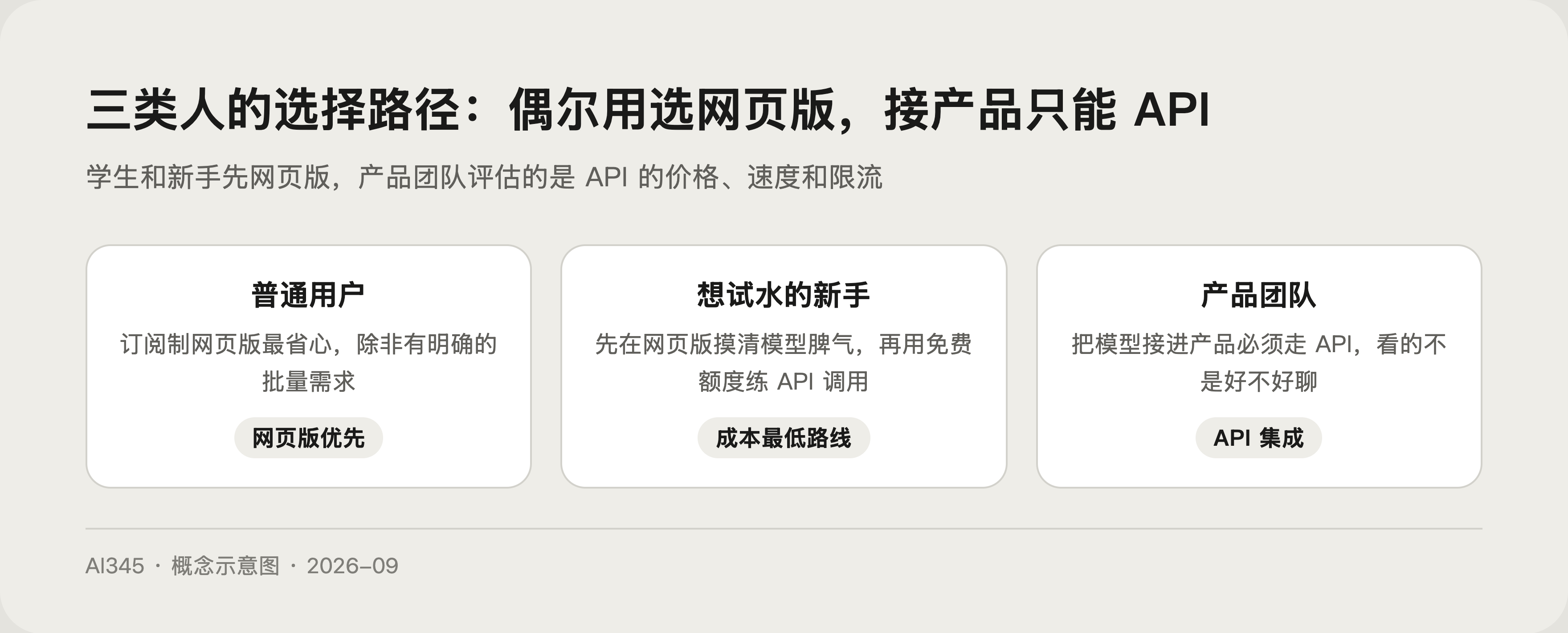 三类用户的选择路径示意图