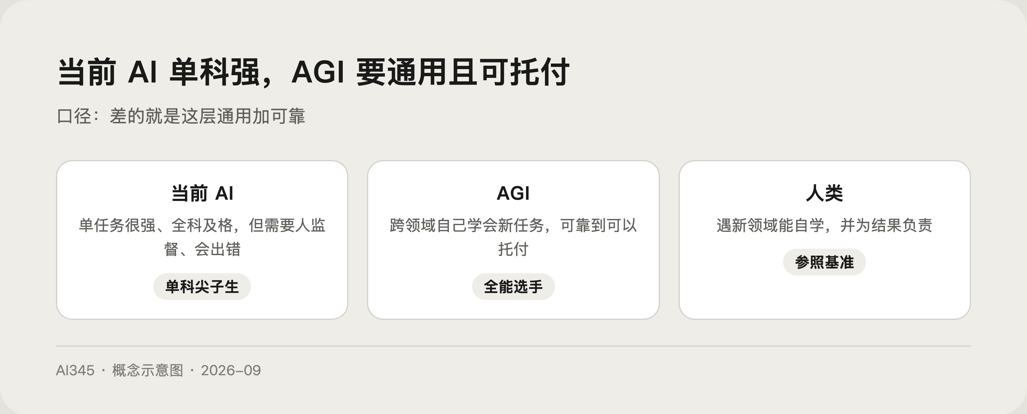 AGI 是什么?一次讲透通用人工智能的争议封面图