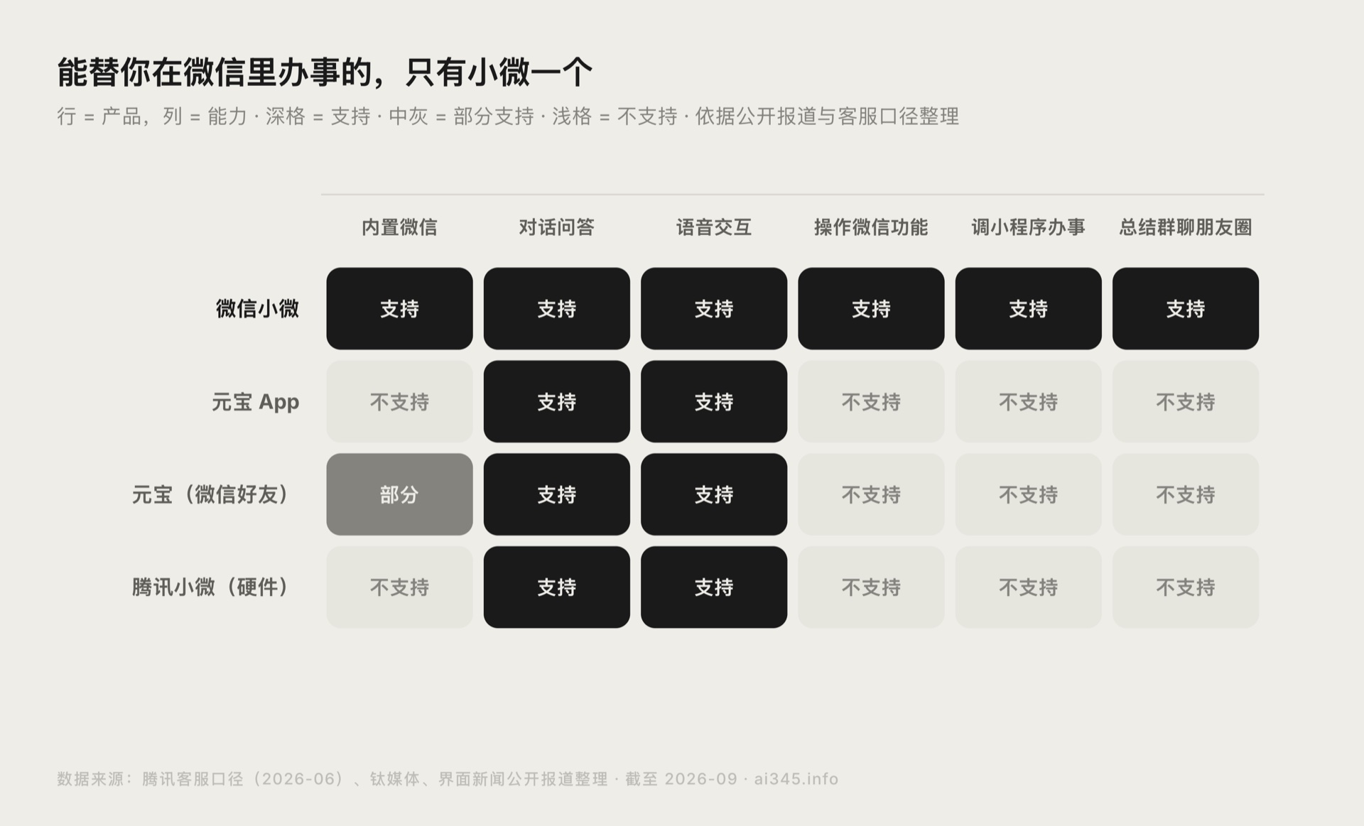 微信小微、腾讯元宝、腾讯小微能力对比矩阵图:能替你办事的只有小微