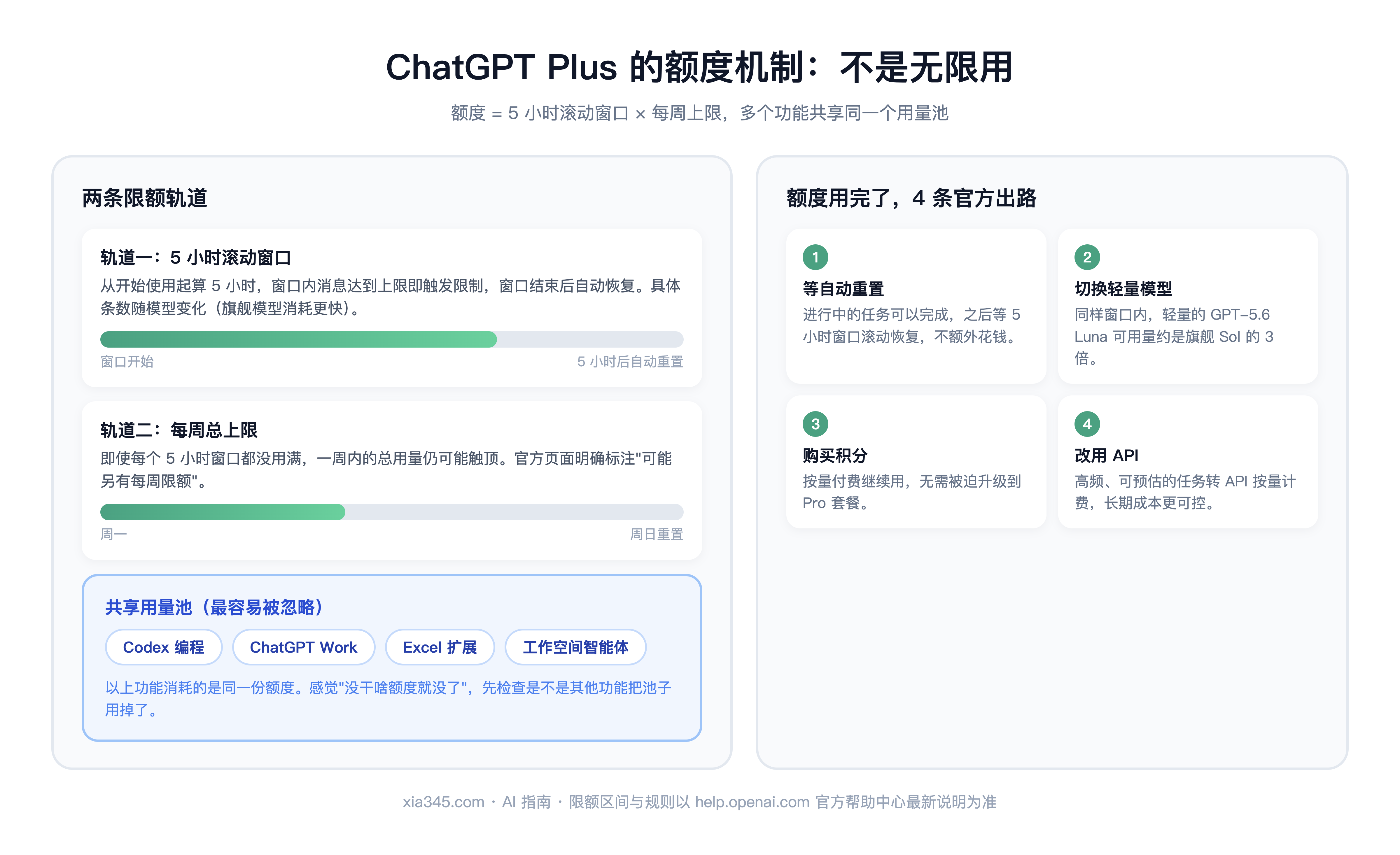 ChatGPT Plus 额度机制图解:5 小时滚动窗口、每周上限与共享用量池