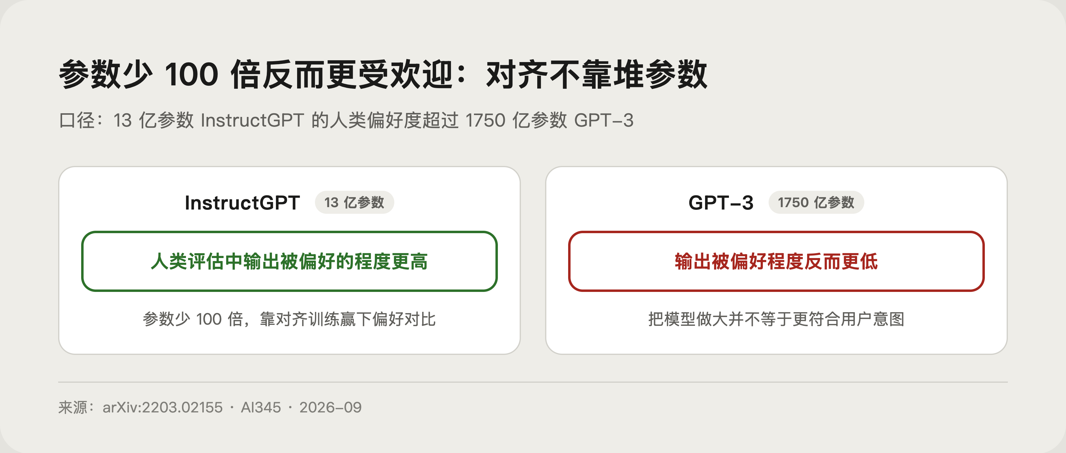 RLHF 三步流程示意图