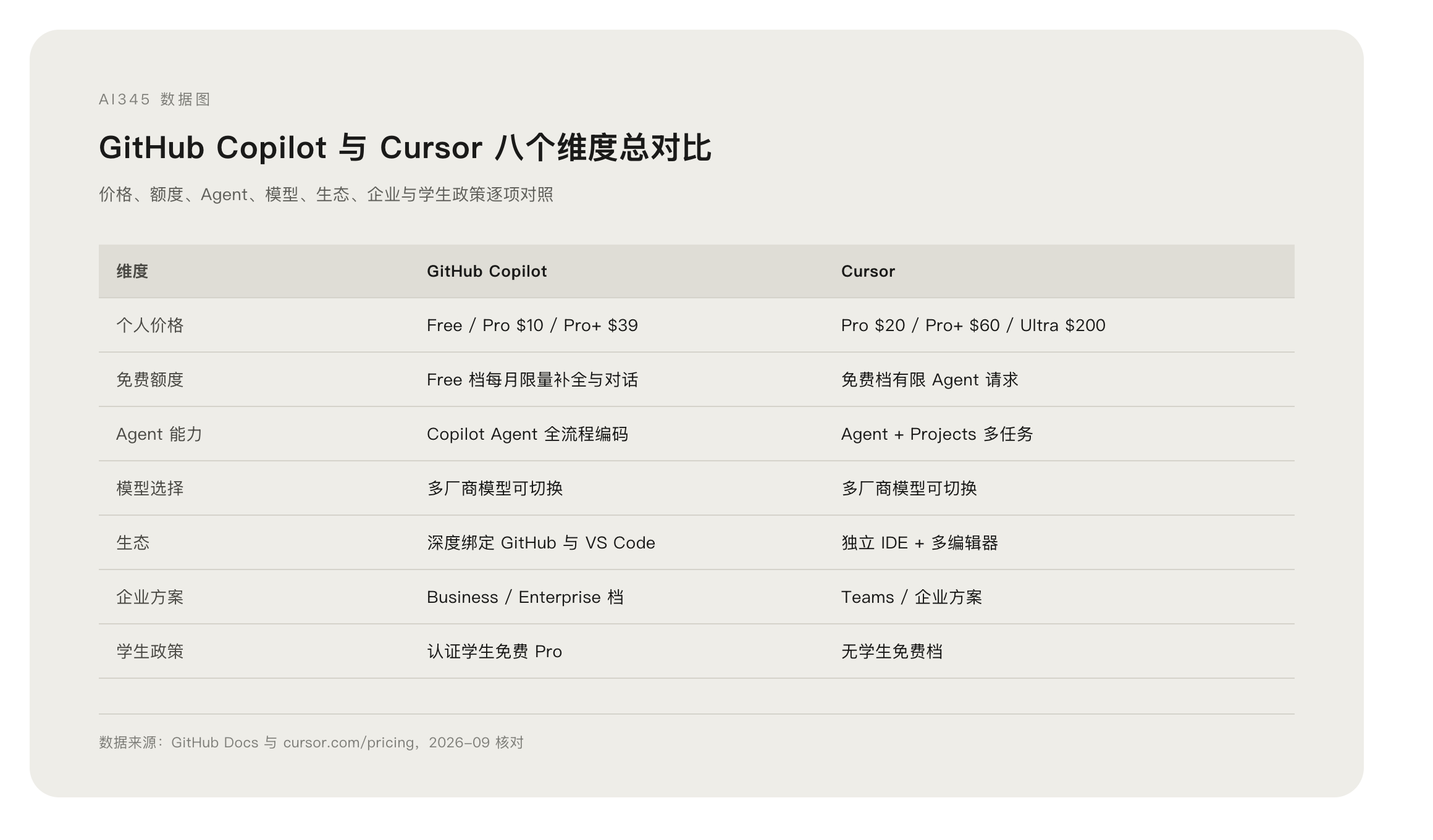 GitHub Copilot 和 Cursor 哪个好:8 维度对比封面图