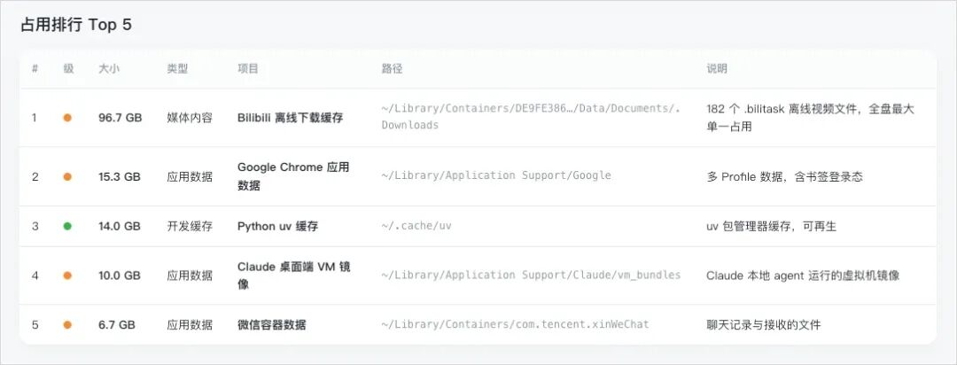 storage-analyzer 占用排行 Top 5:B 站离线视频缓存 96.7GB 排第一