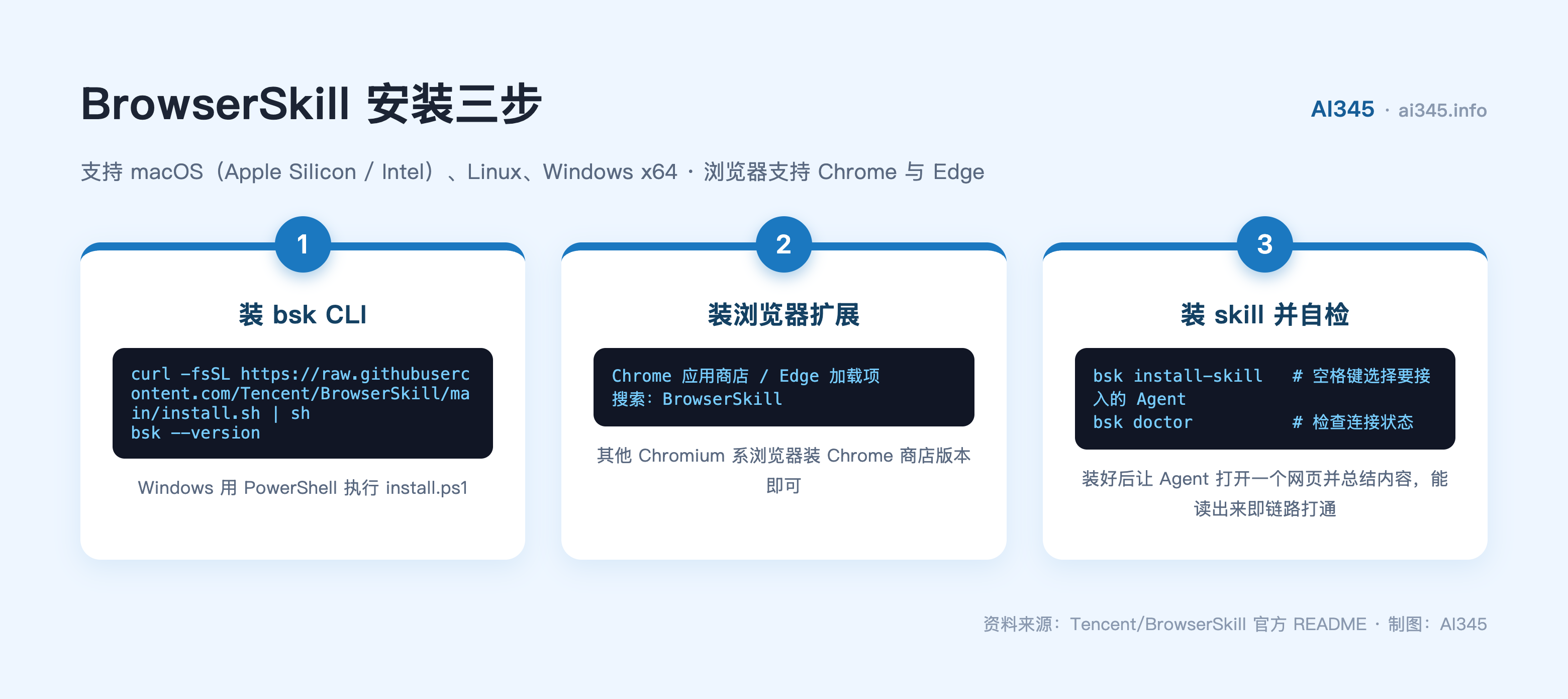 BrowserSkill 安装三步流程图：装 CLI、装扩展、装 skill 并自检