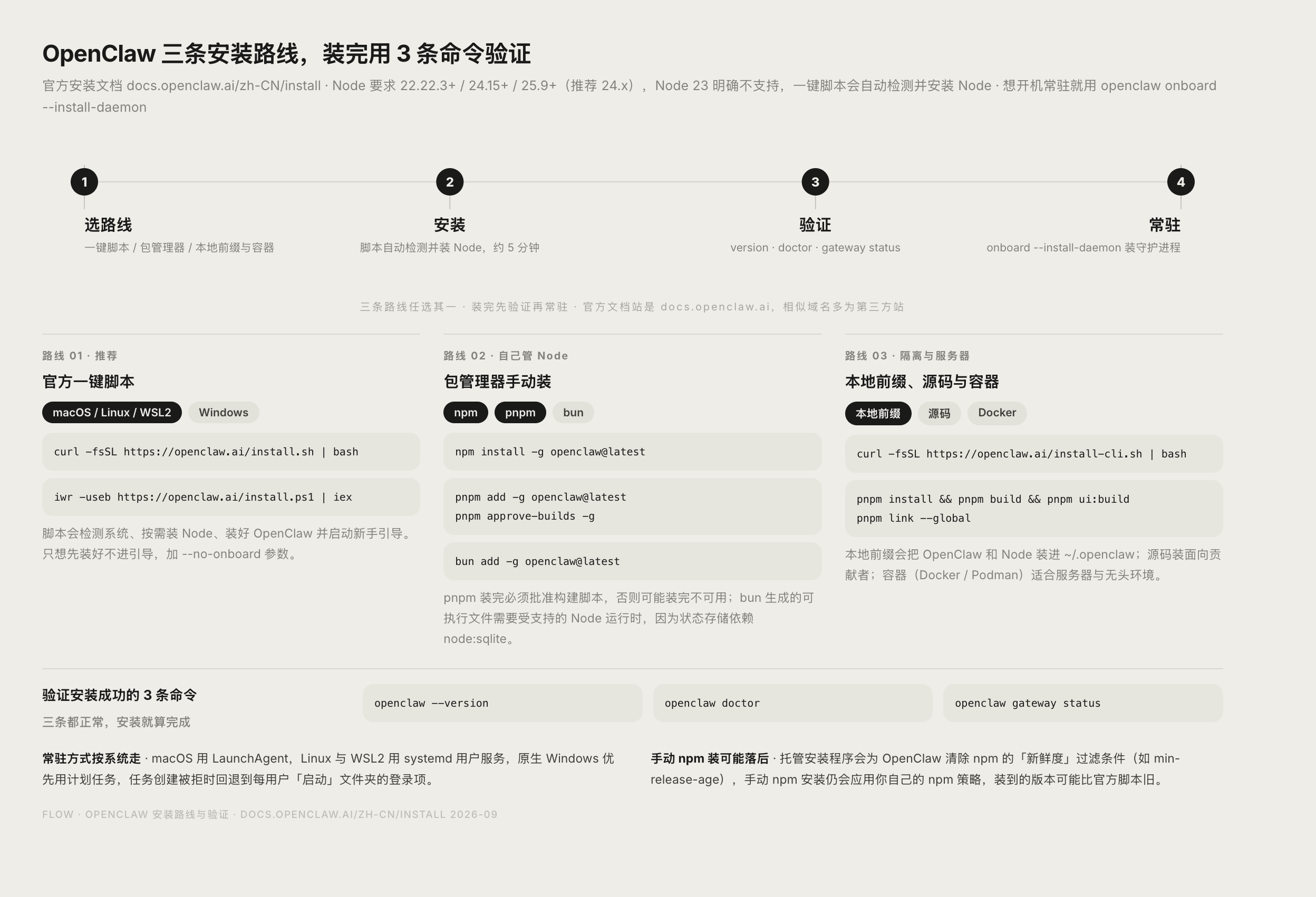 OpenClaw 三条安装路线与验证步骤流程图