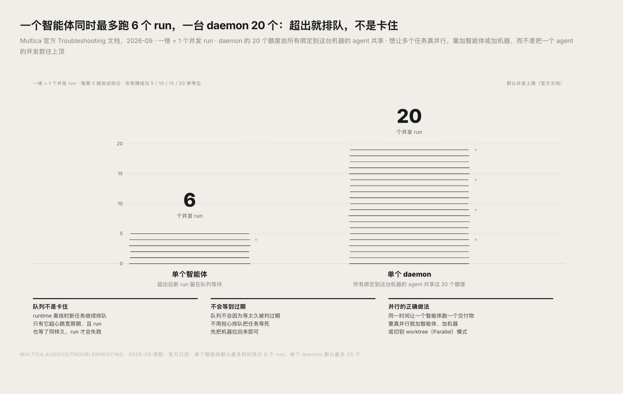 Multica 智能体与 daemon 默认并发上限对照图