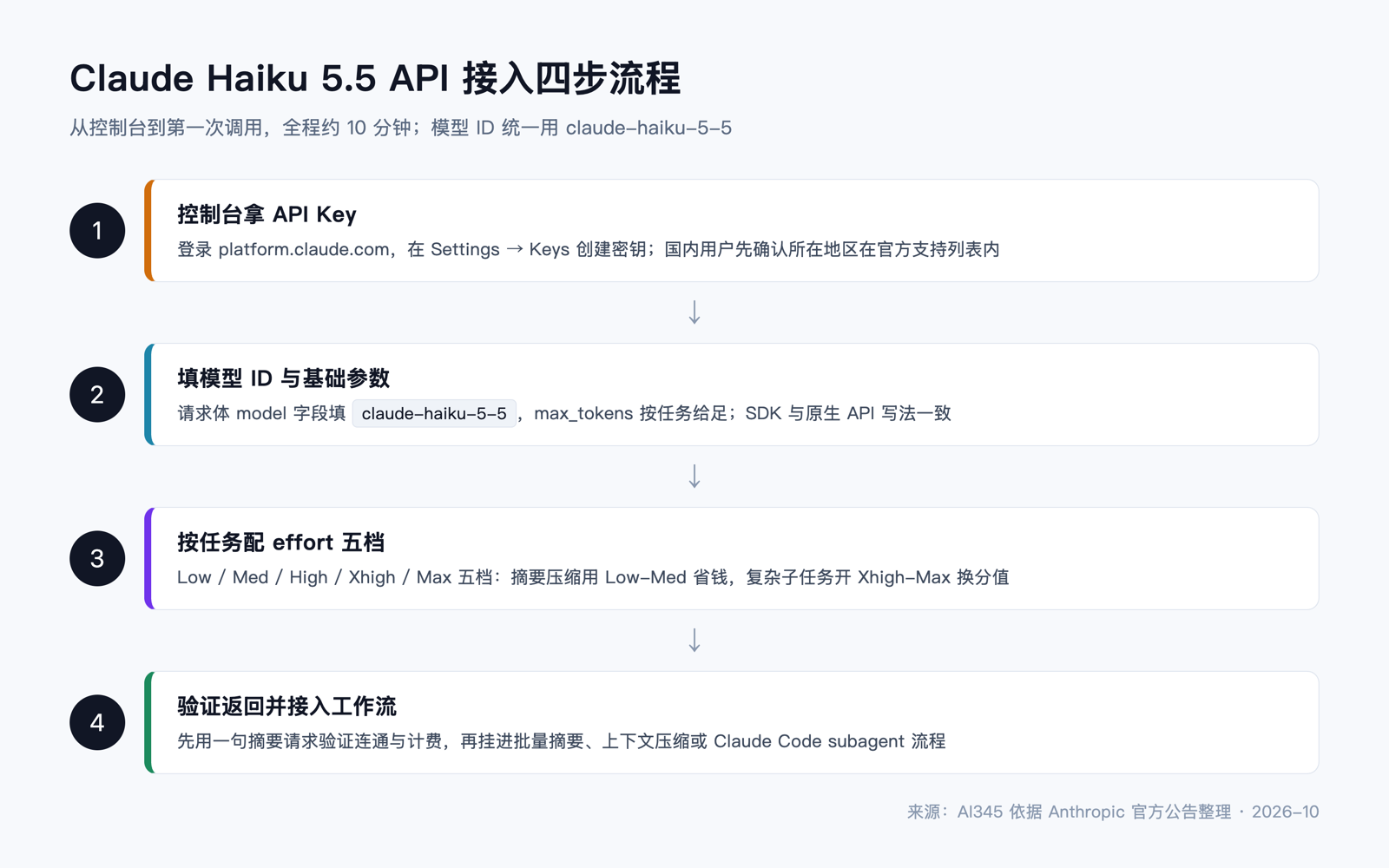Claude Haiku 5.5 API 从取 key 到请求返回的调用流程示意图