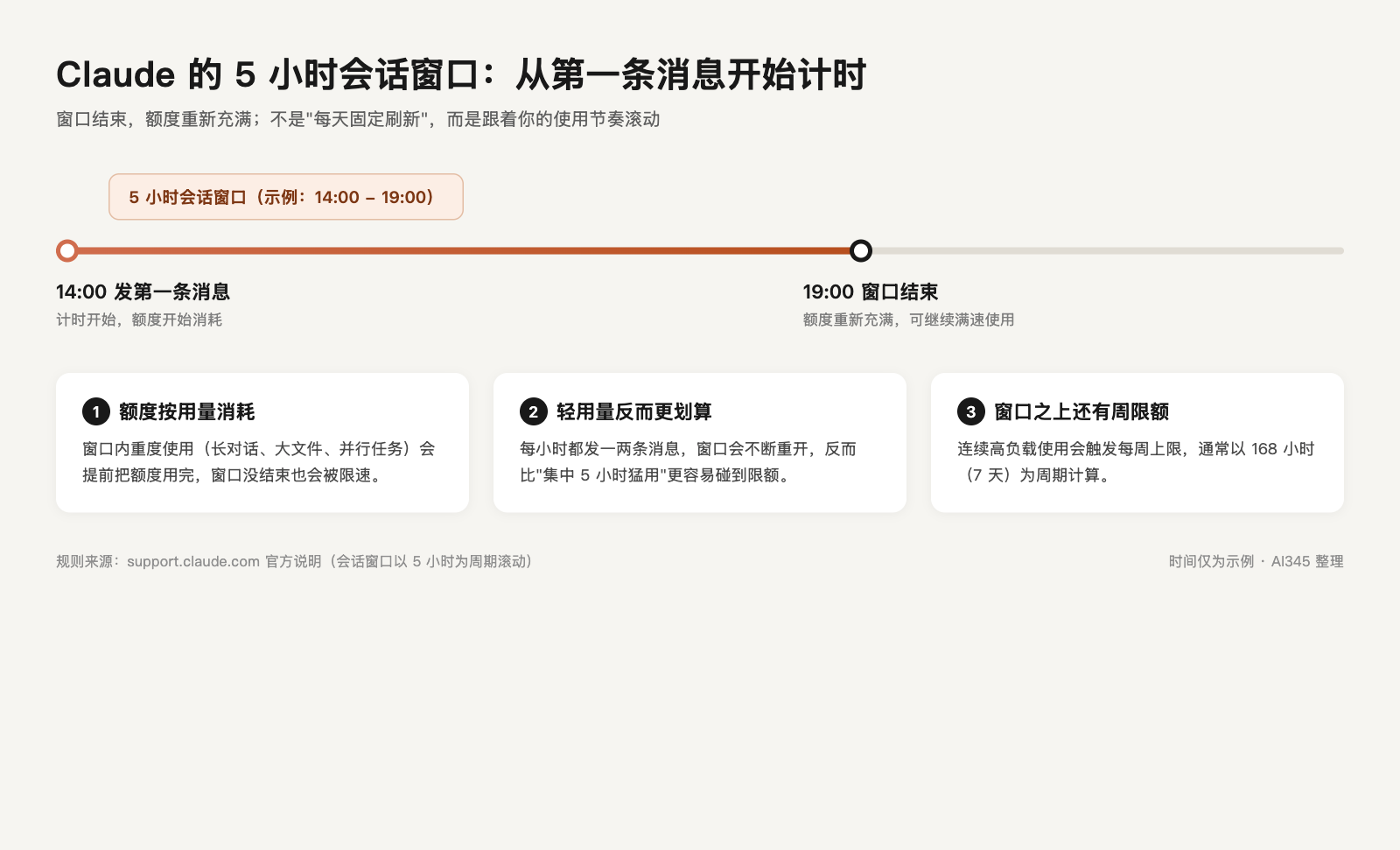 Claude Code 5 小时滚动窗口额度重置机制示意图