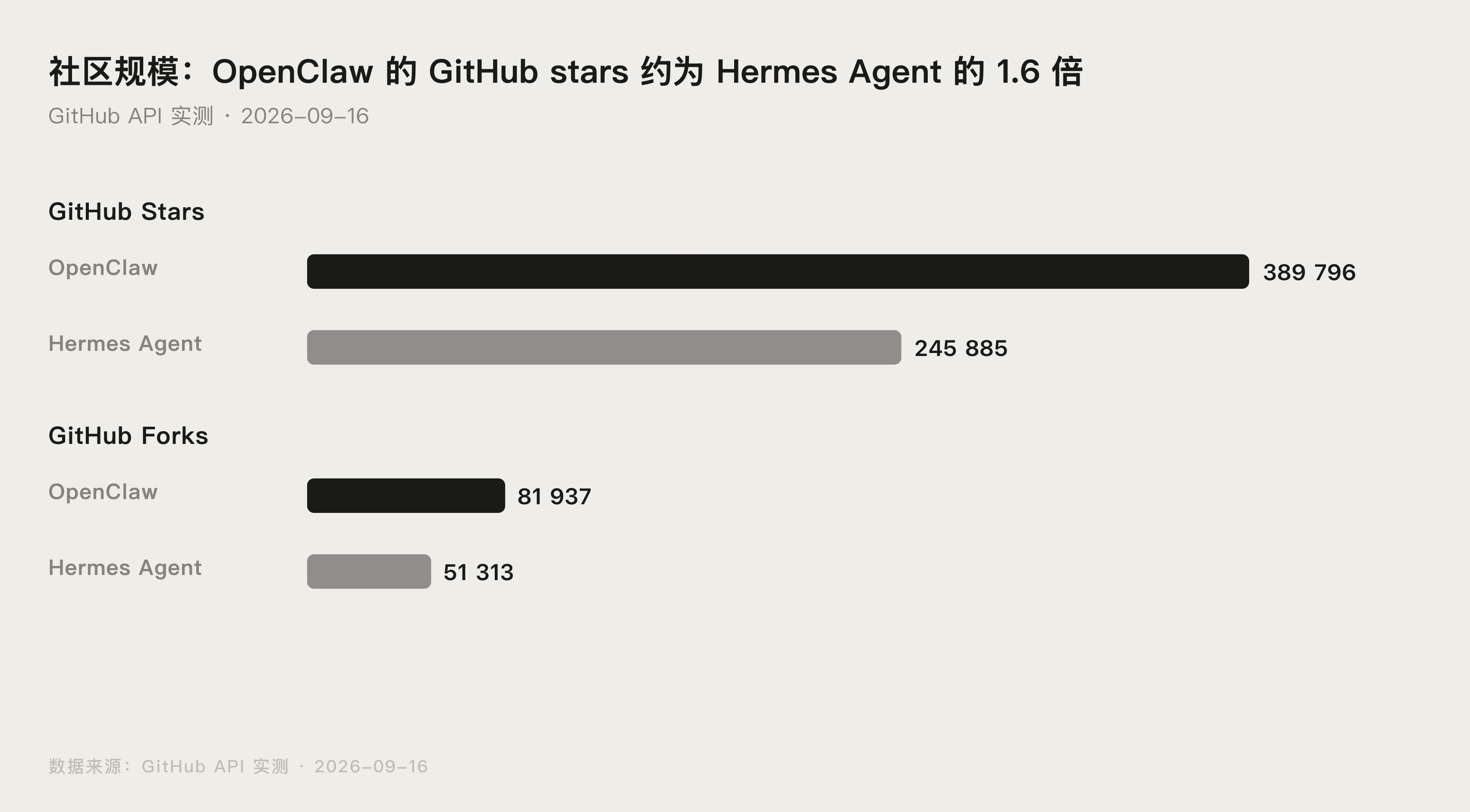 OpenClaw 与 Hermes Agent 的 GitHub 社区规模对比图
