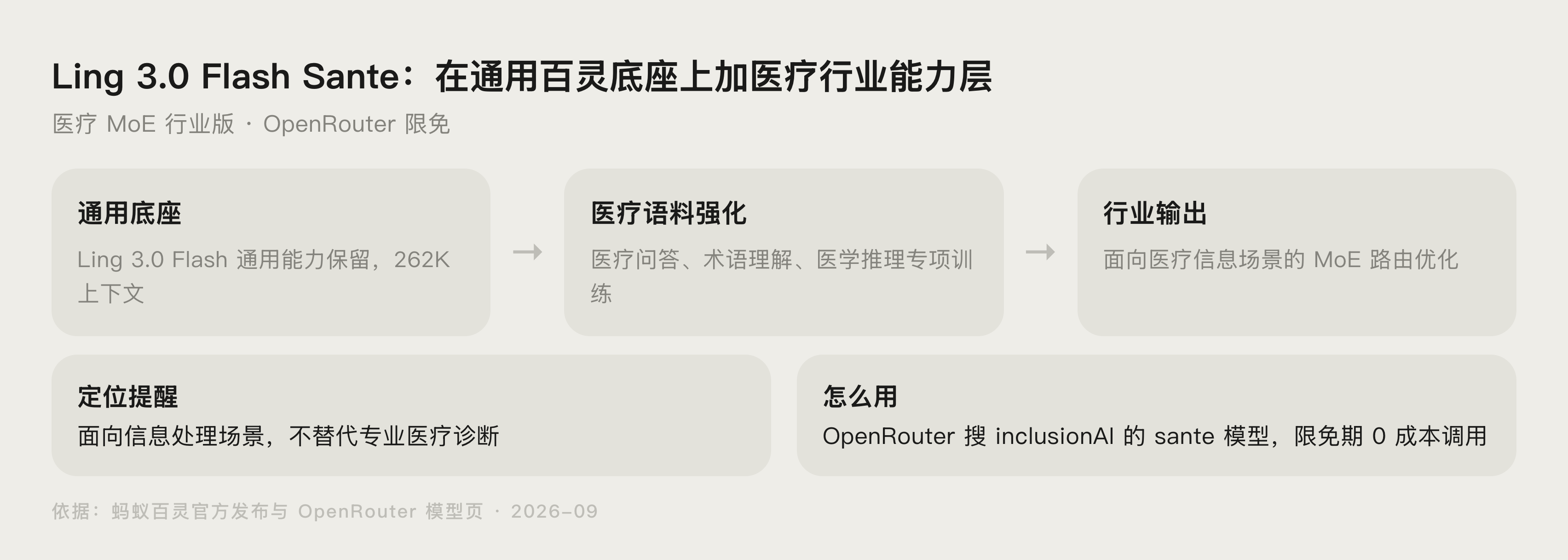 Ling 3.0 Flash Sante 医疗能力与通用能力结构示意图