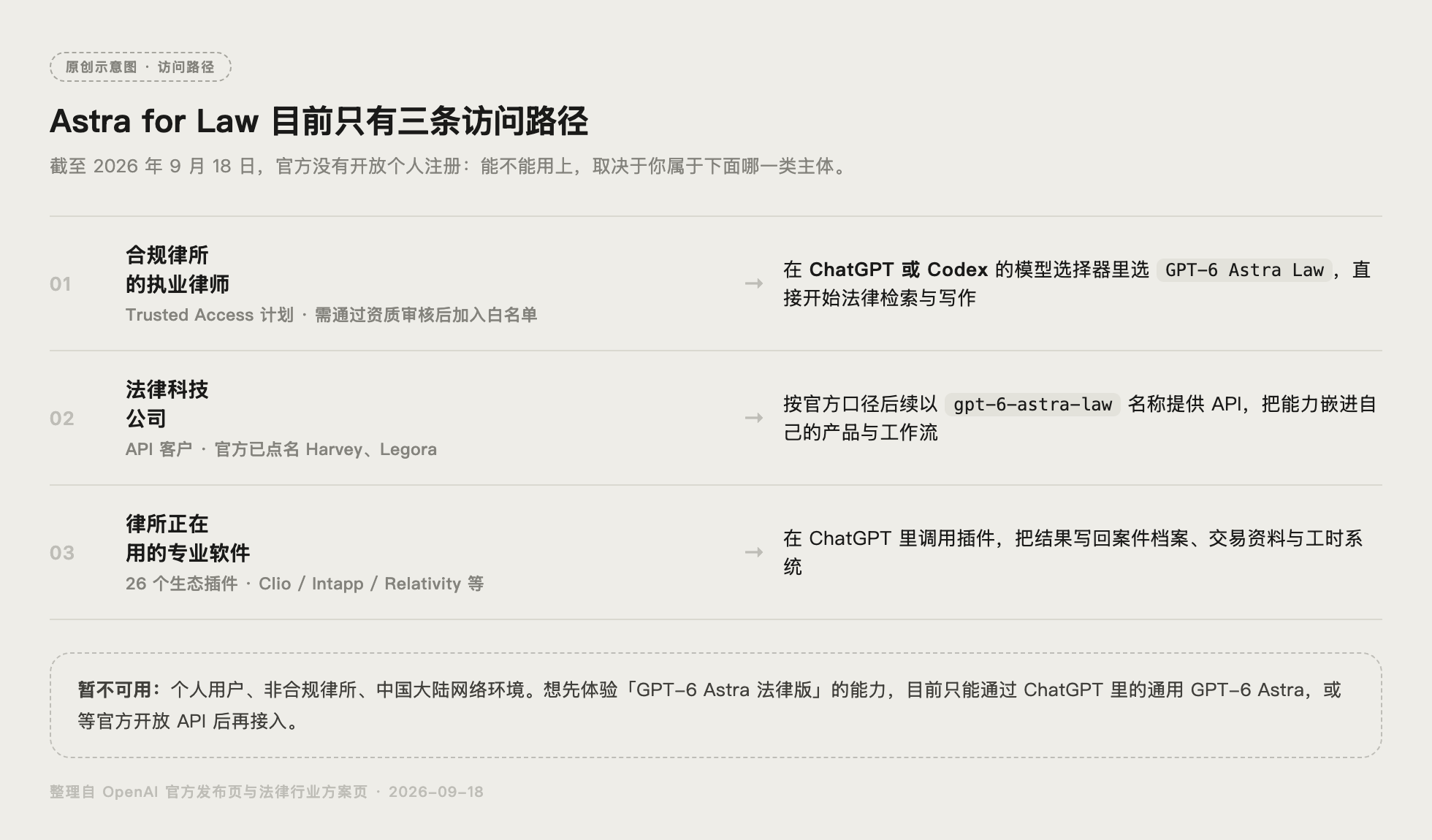 Astra for Law 目前只有三条访问路径的示意图
