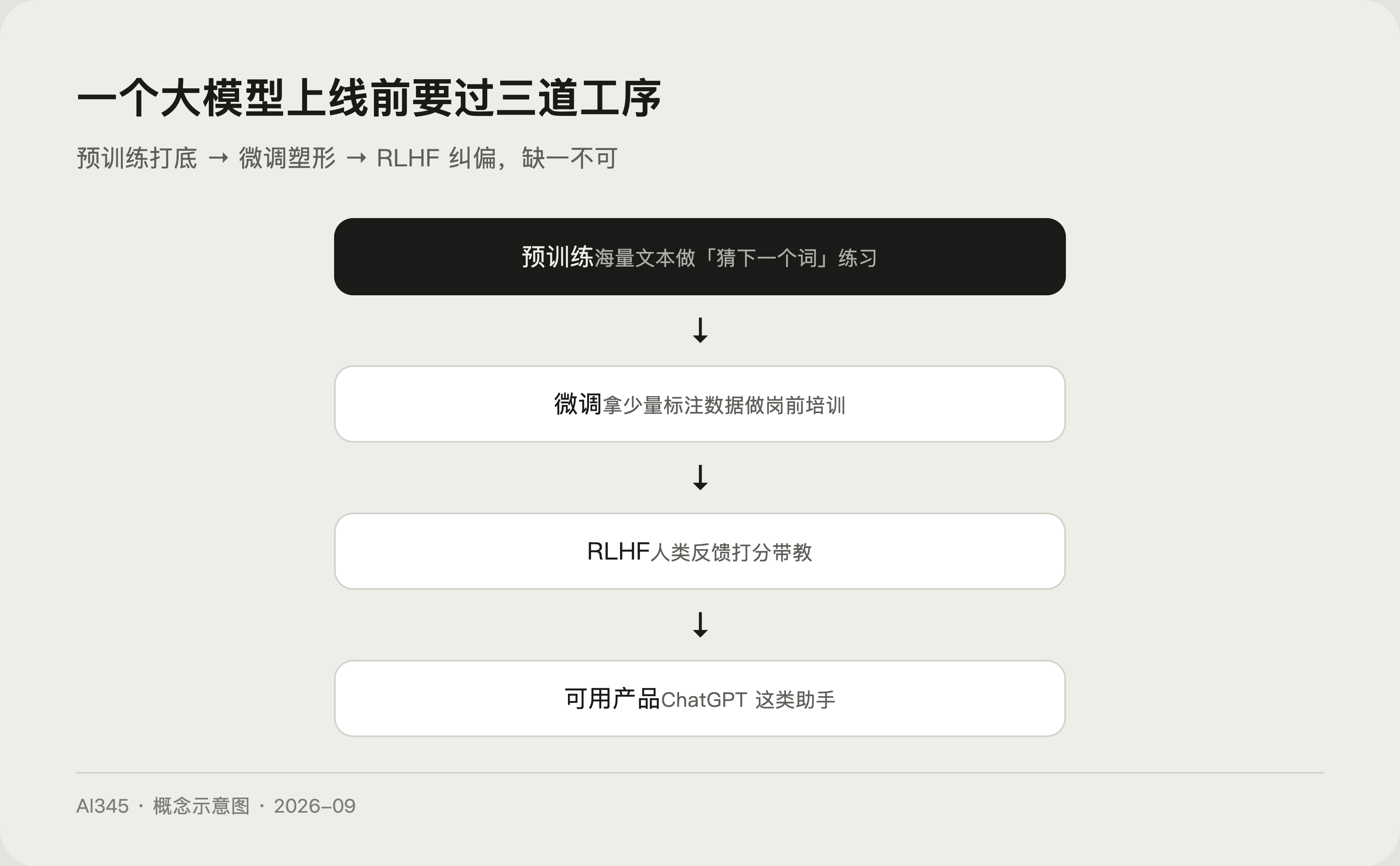 预训练是什么?大模型是怎么练出来的,3 分钟看懂全过程封面图