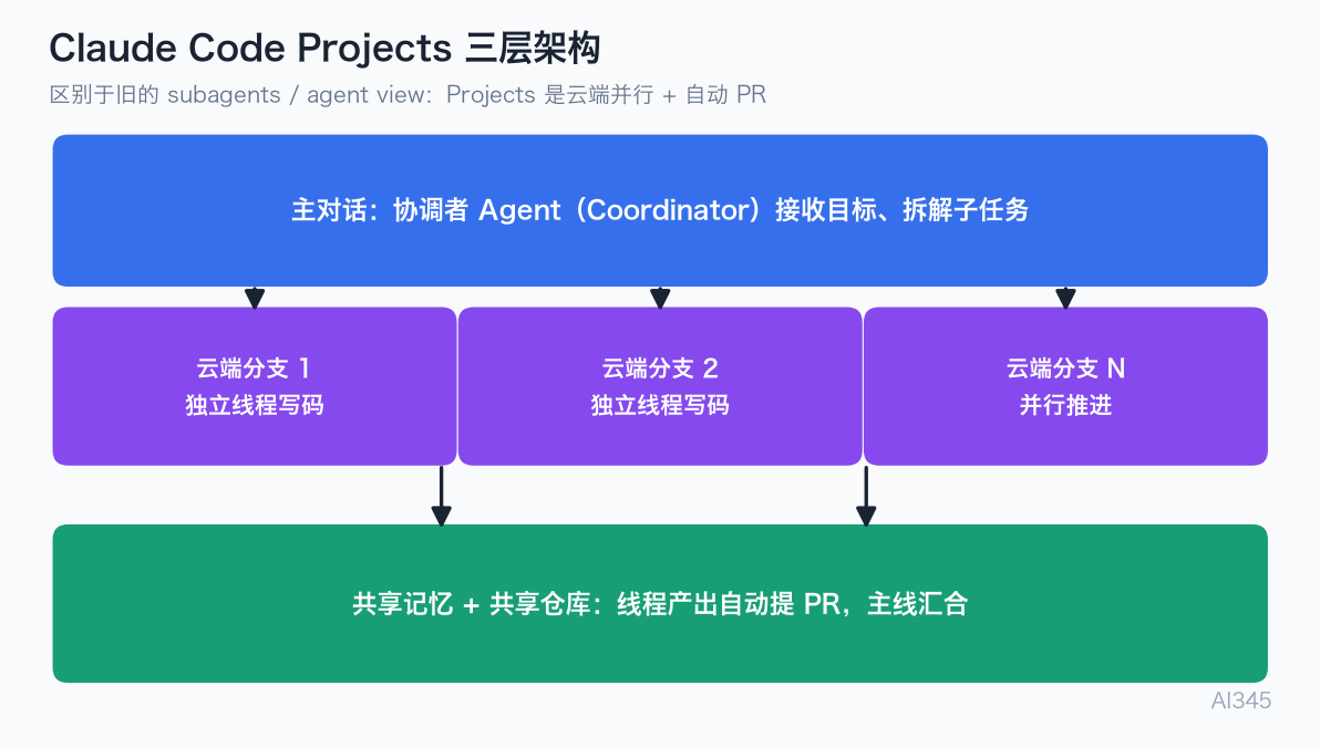 Claude Code Projects 怎么用:多智能体并行封面图