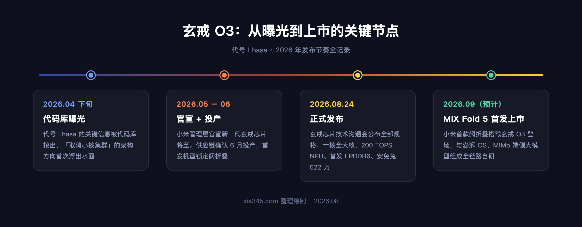 玄戒 O3 从代码曝光到正式发布再到 9 月首发上市的时间线