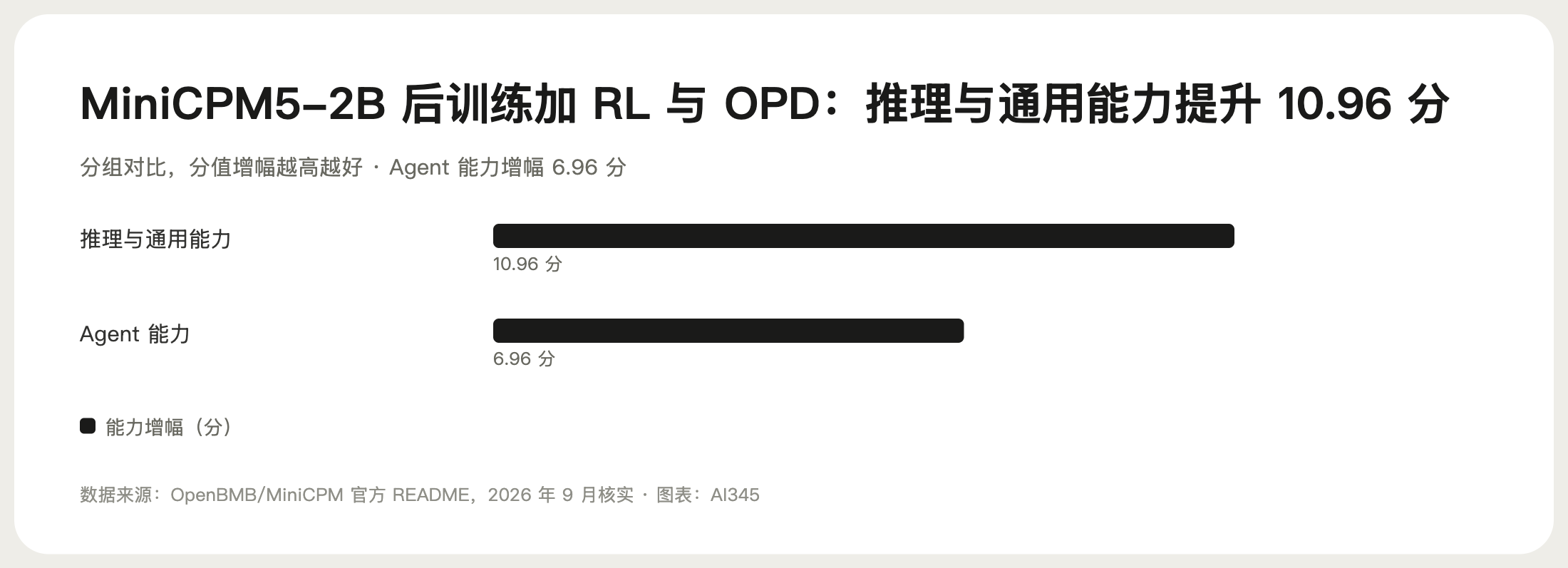 MiniCPM5-2B 后训练 RL 与 OPD 带来的能力增益图