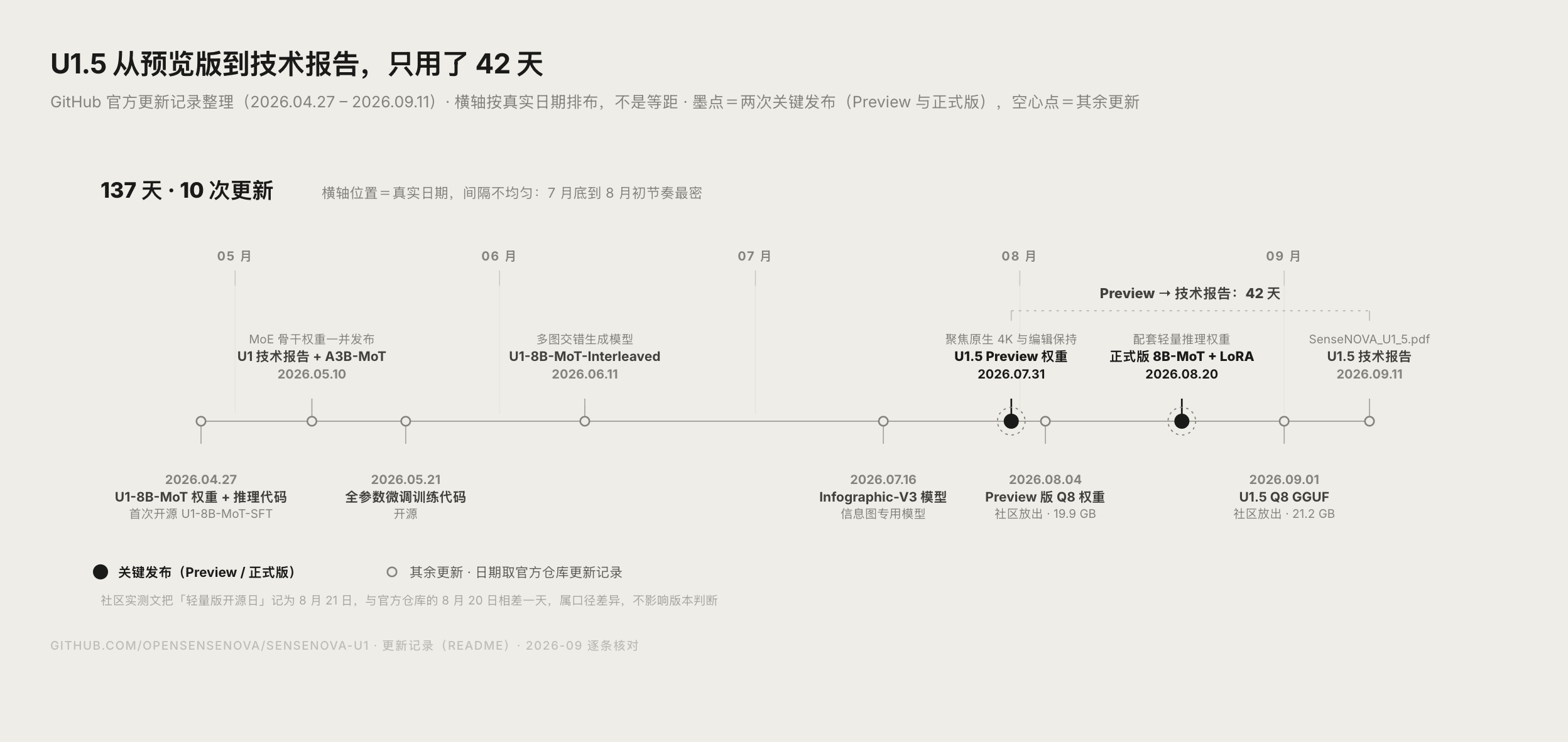 SenseNova U1.5 版本发布时间线数据图表